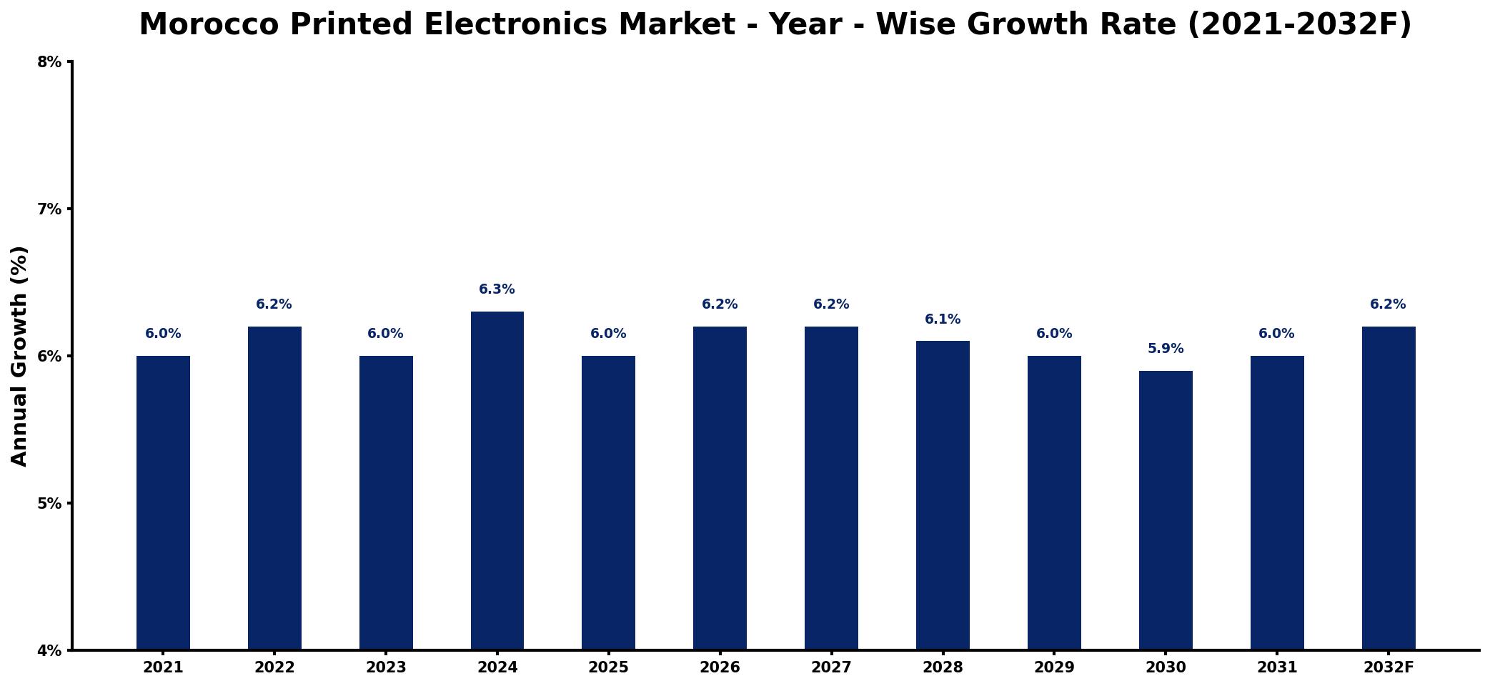 Morocco Printed Electronics Market Year-wise Growth Rate and Key Drivers