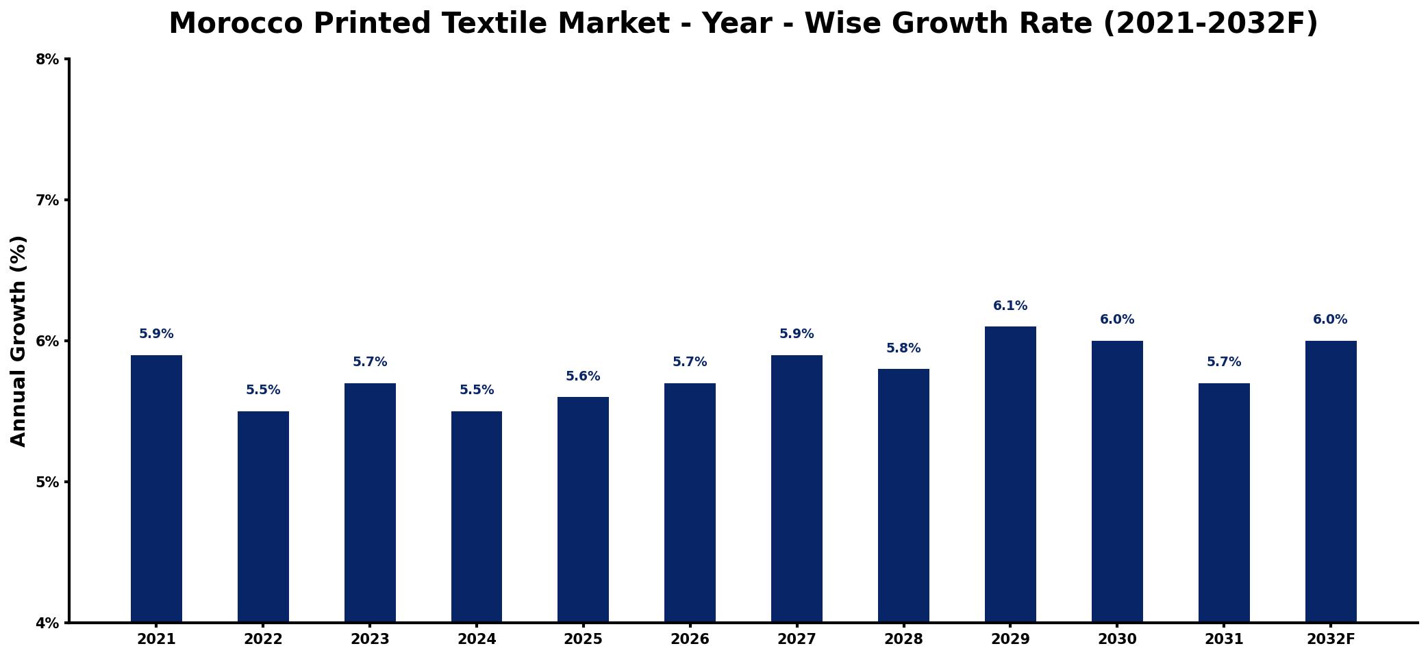 Morocco Printed Textile Market Year-wise Growth Rate and Key Drivers