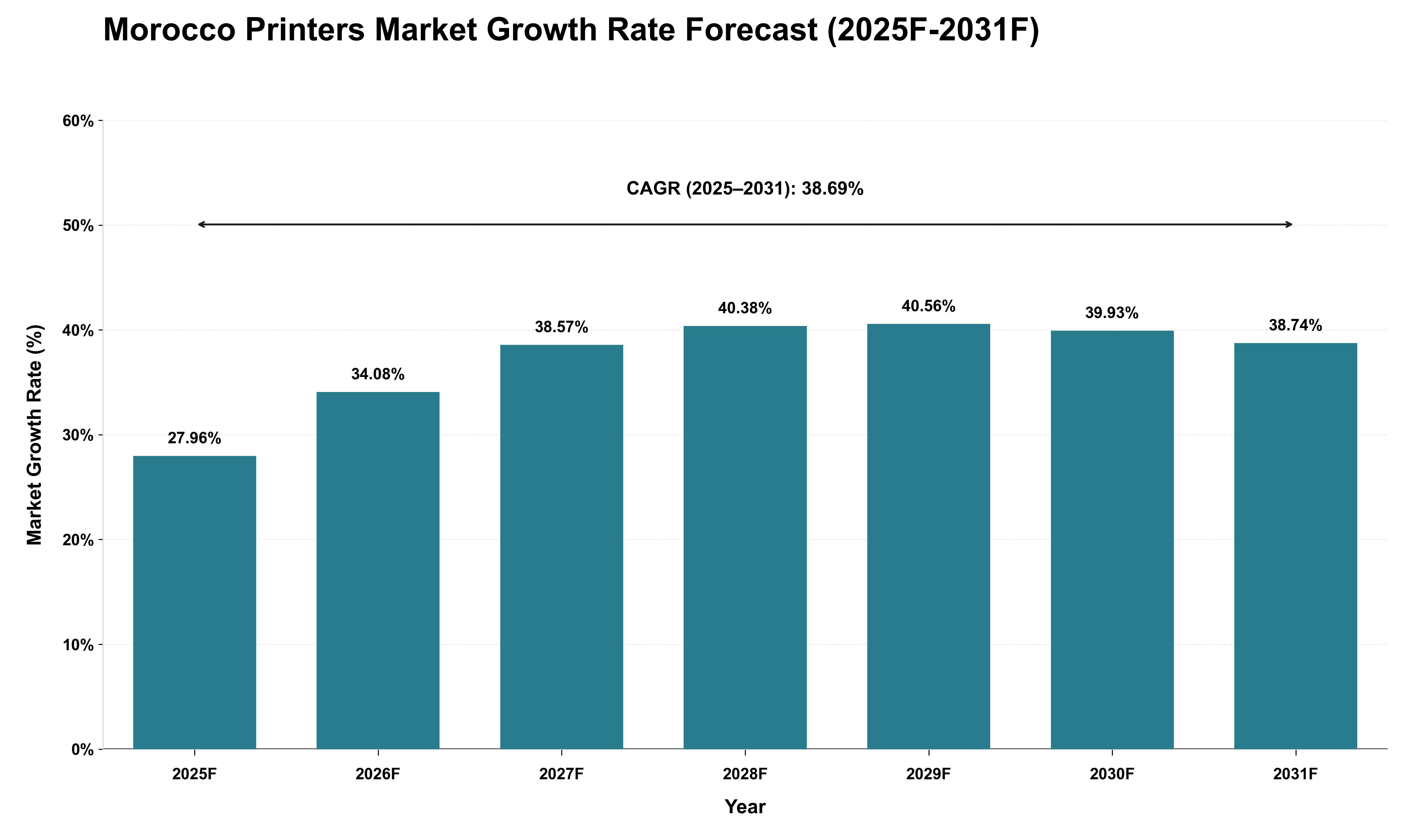 Morocco Printers Market Growth Rate Analysis (2025 - 2031)