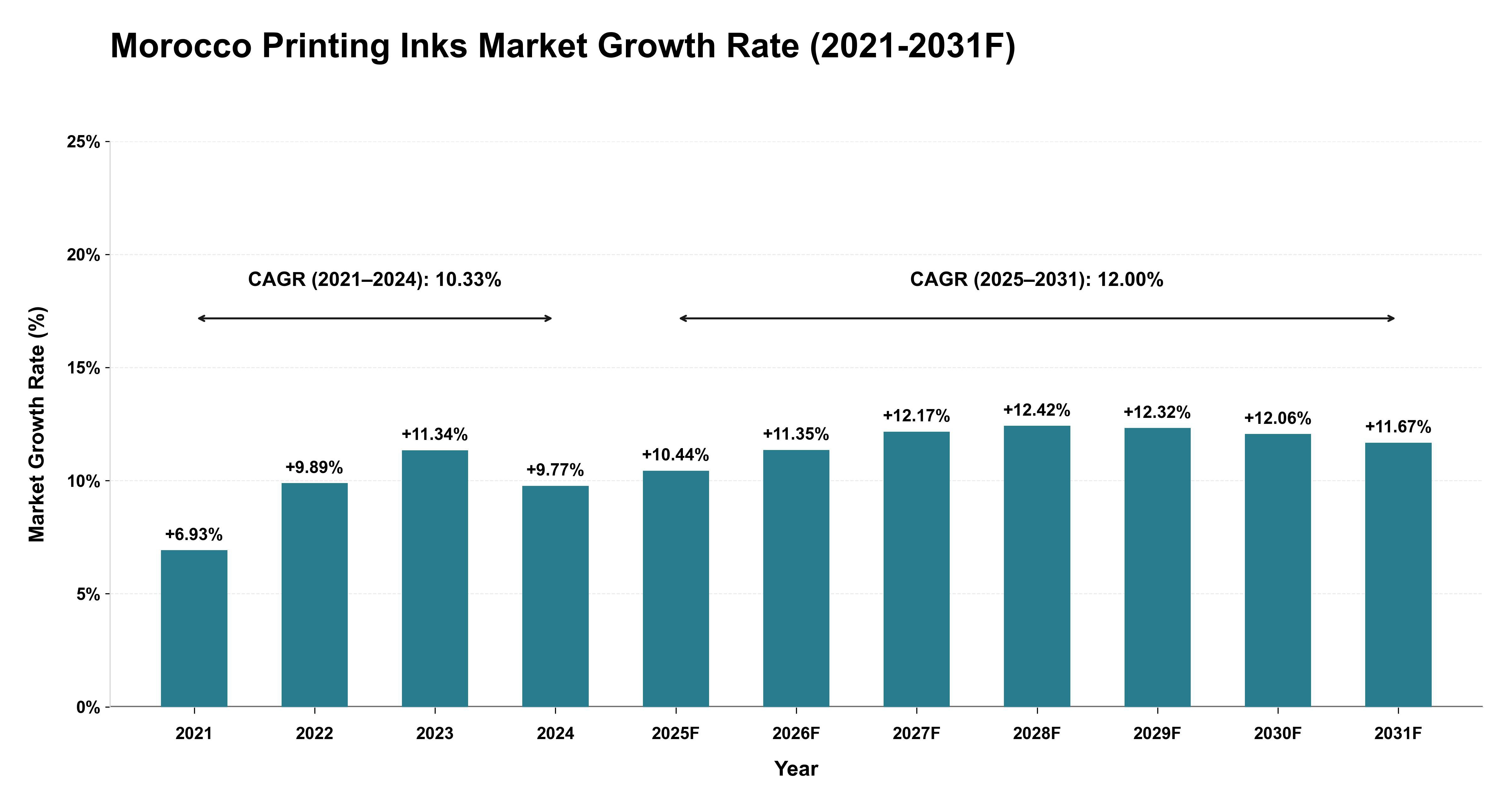Morocco Printing Inks Market Year-wise Growth Rate (2021-2031F)