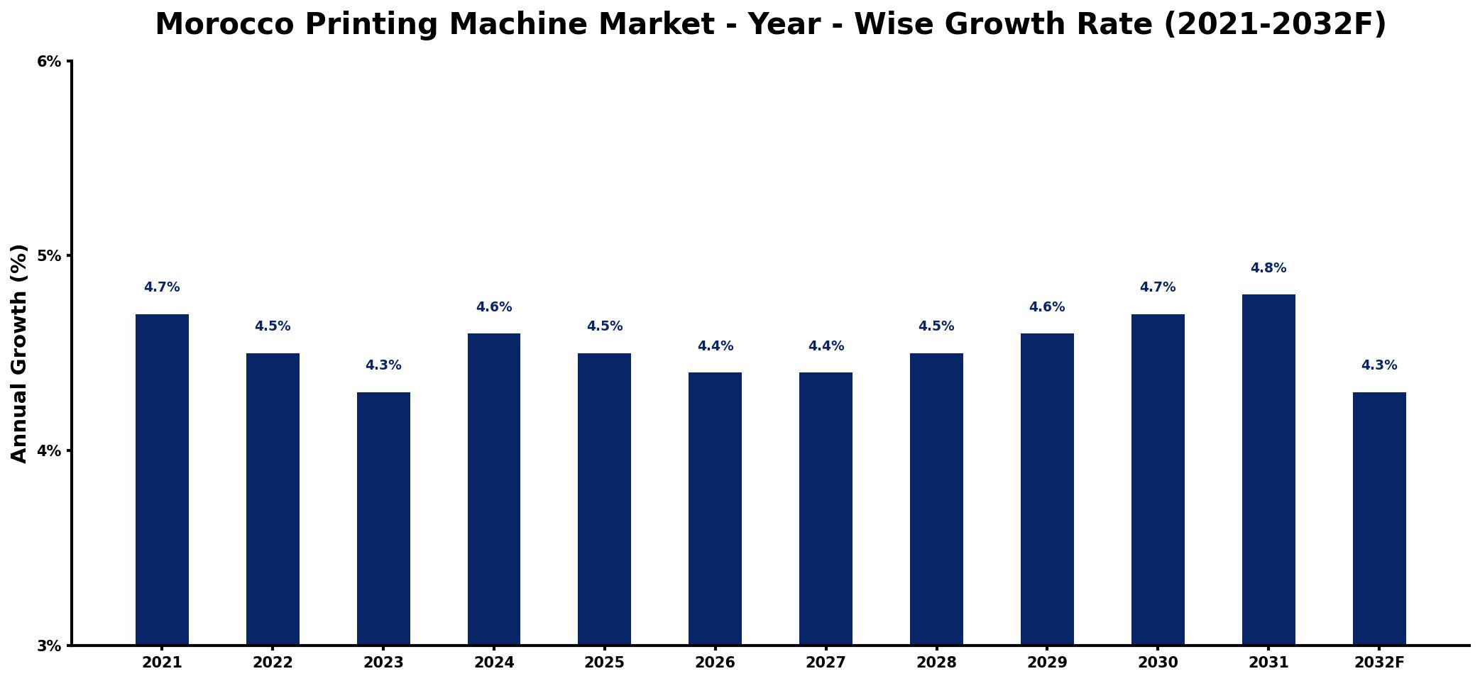 Morocco Printing Machine Market Year-wise Growth Rate and Key Drivers