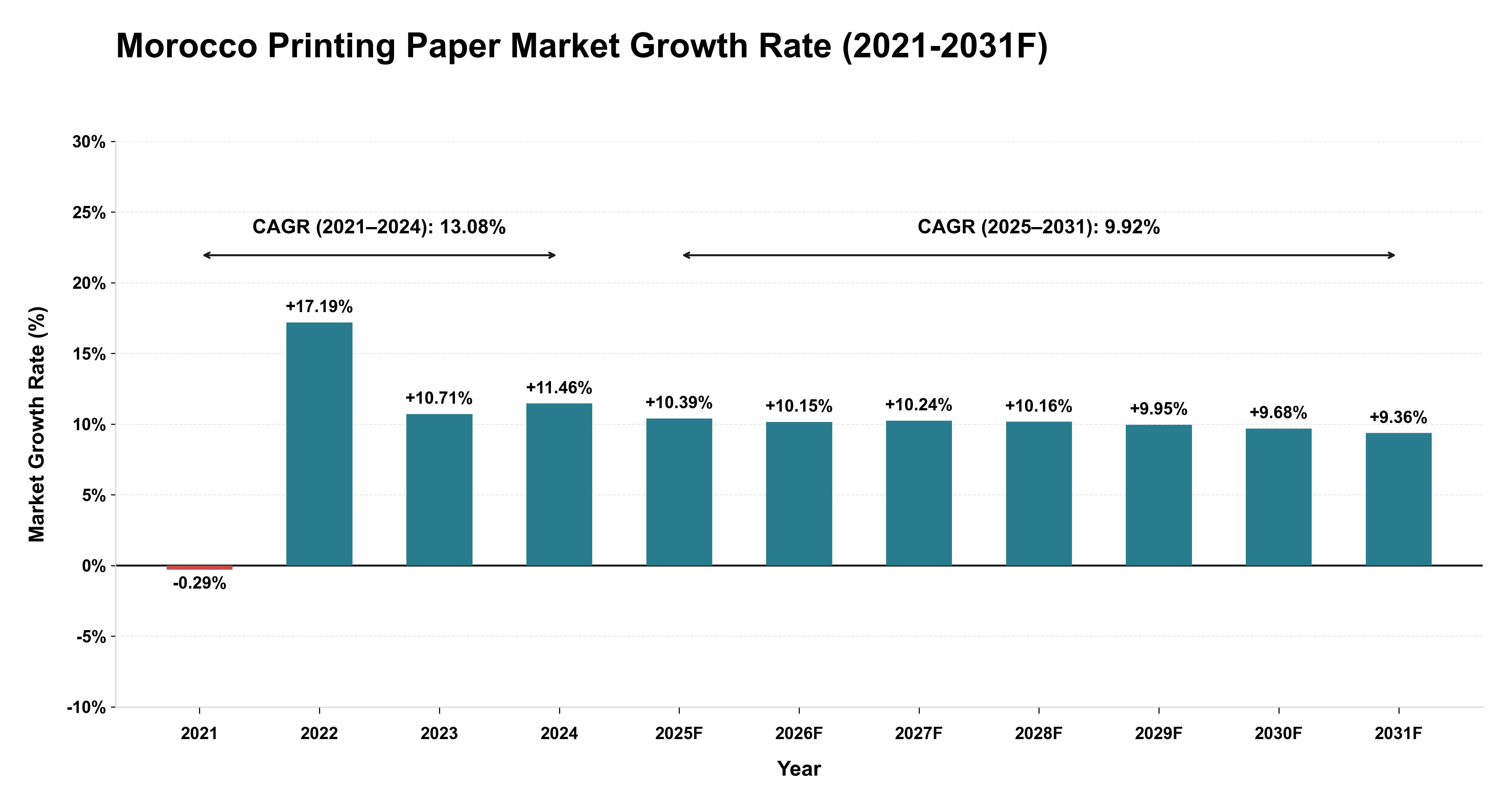 Morocco Printing Paper Market Year-wise Growth Rate (2021-2031F)