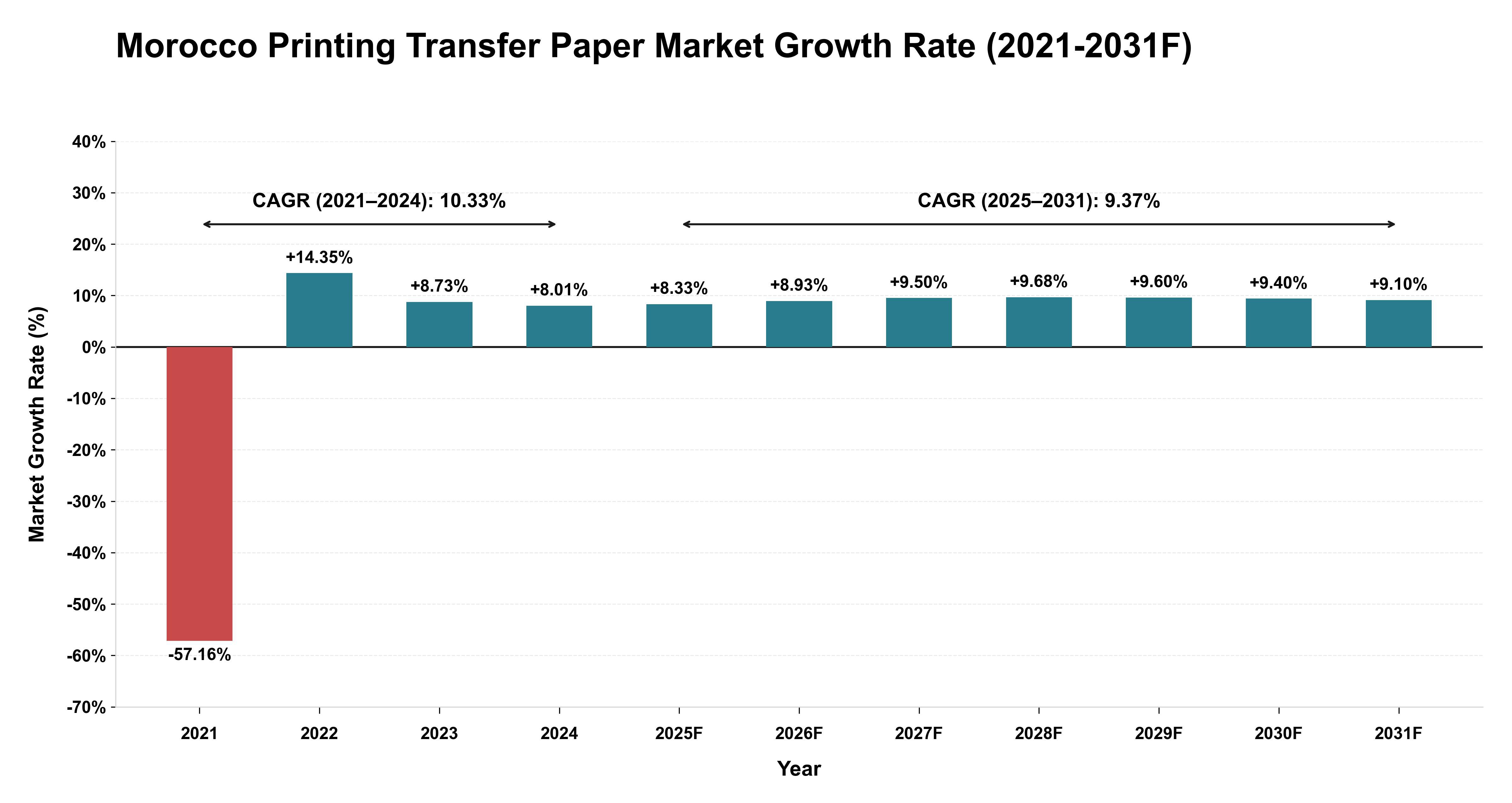 Morocco Printing Transfer Paper Market Year-wise Growth Rate (2021-2031F)