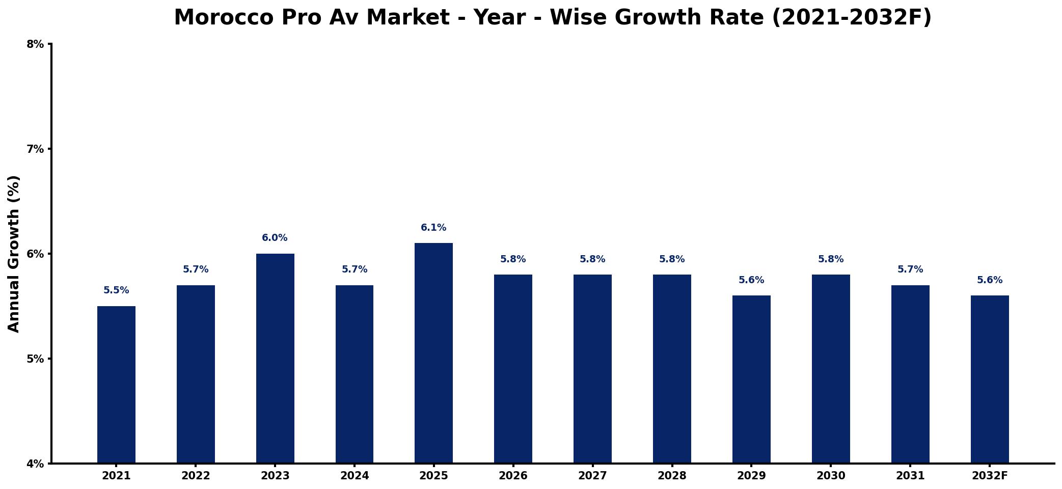 Morocco Pro Av Market Year-wise Growth Rate and Key Drivers