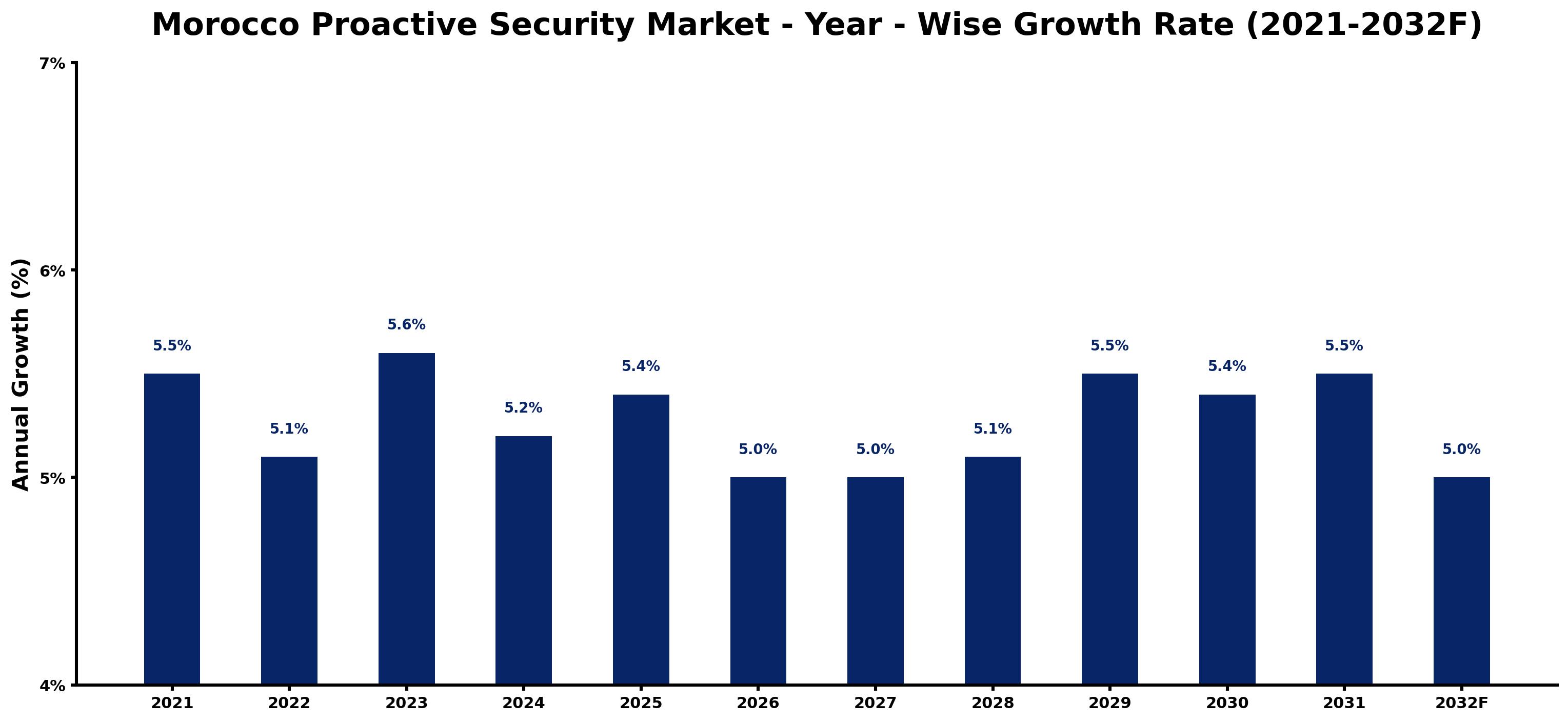 Morocco Proactive Security Market Year-wise Growth Rate and Key Drivers