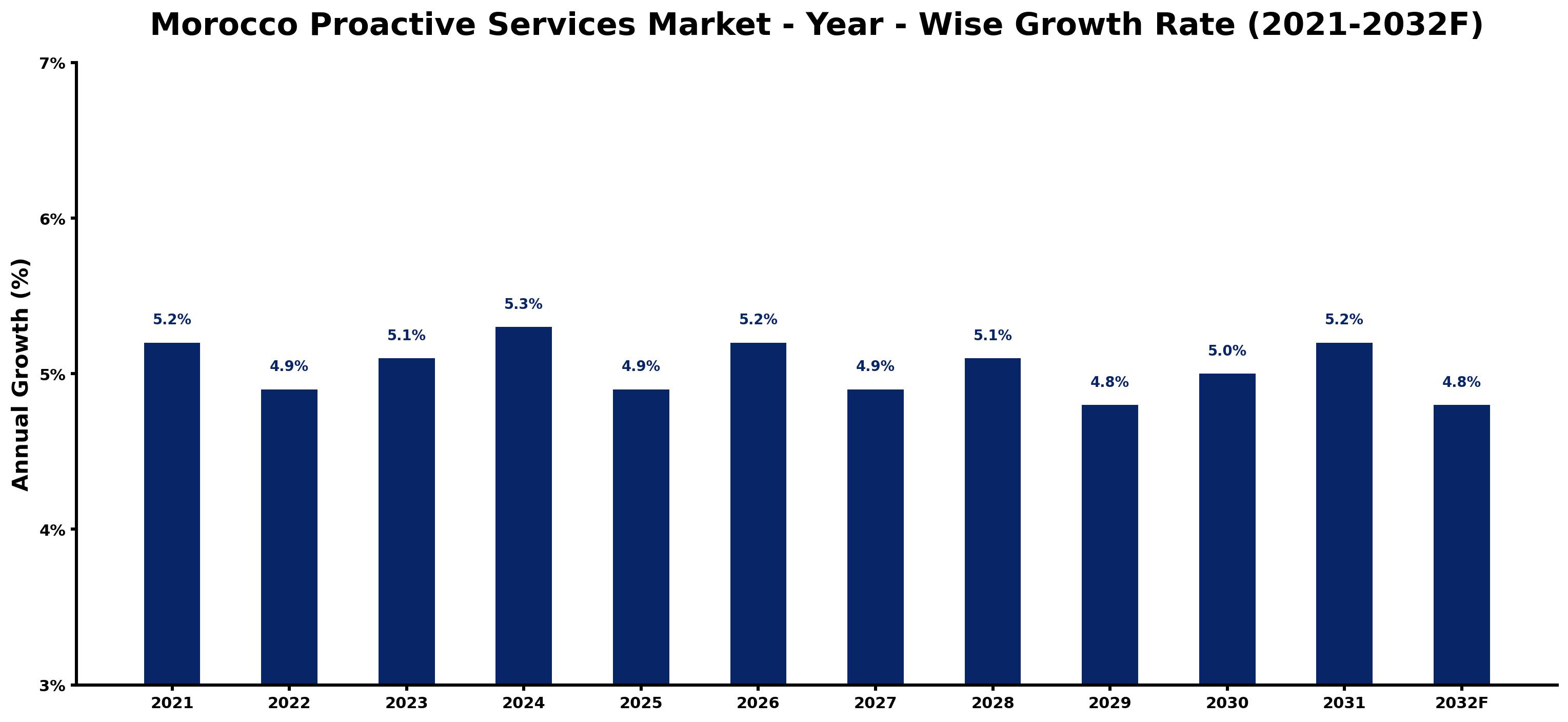 Morocco Proactive Services Market Year-wise Growth Rate and Key Drivers