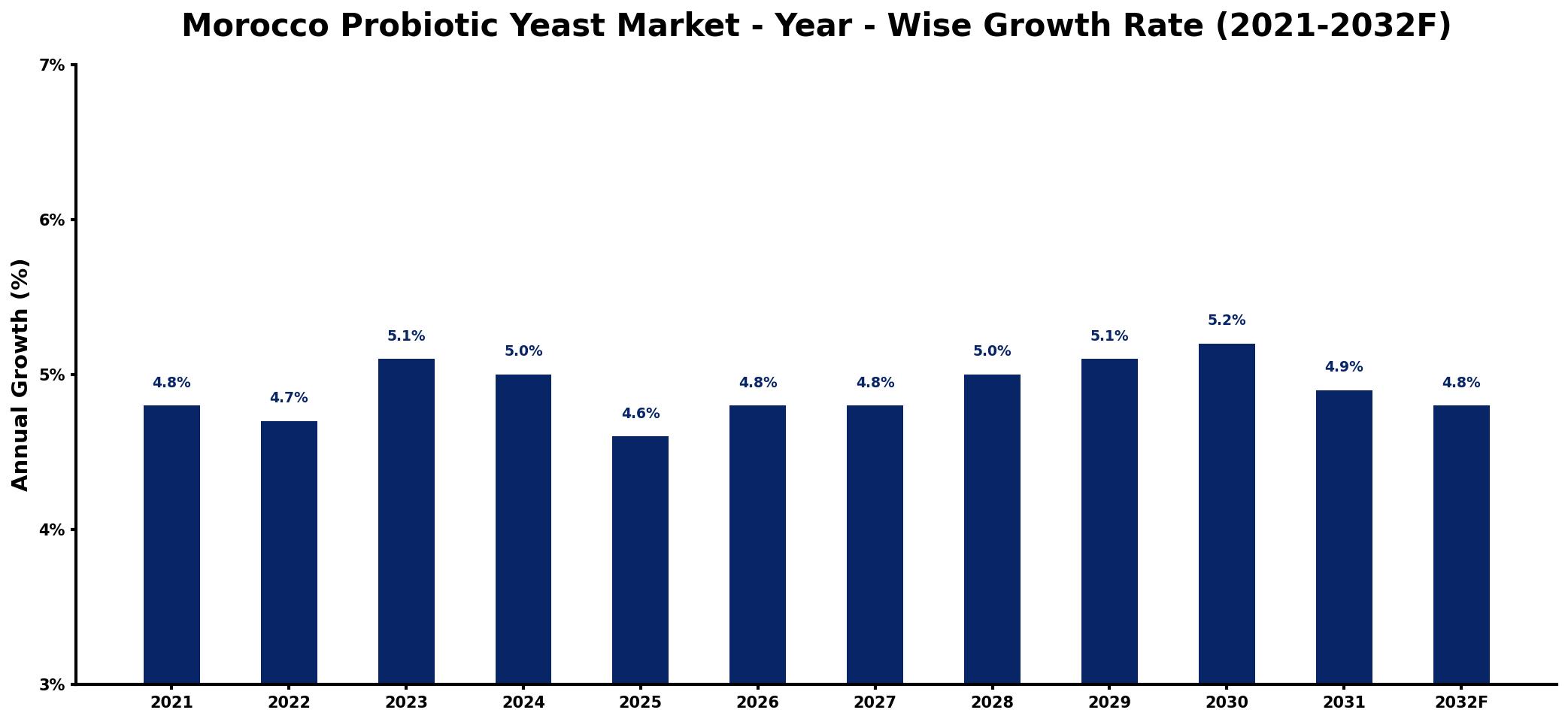 Morocco Probiotic Yeast Market Year-wise Growth Rate and Key Drivers