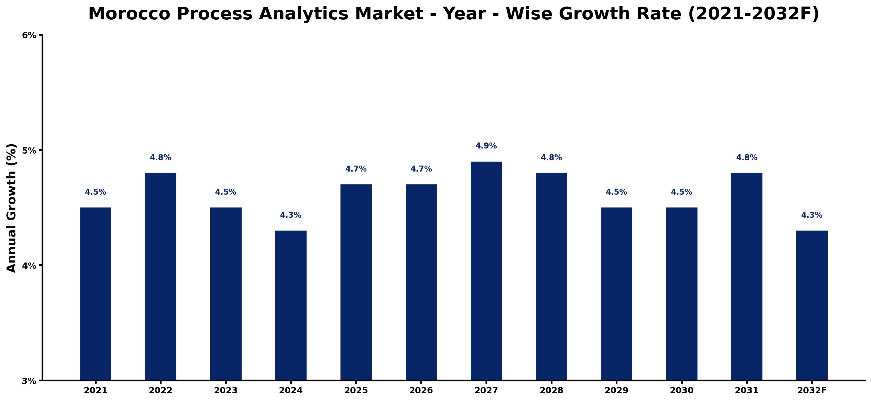 Morocco Process Analytics Market Year-wise Growth Rate and Key Drivers