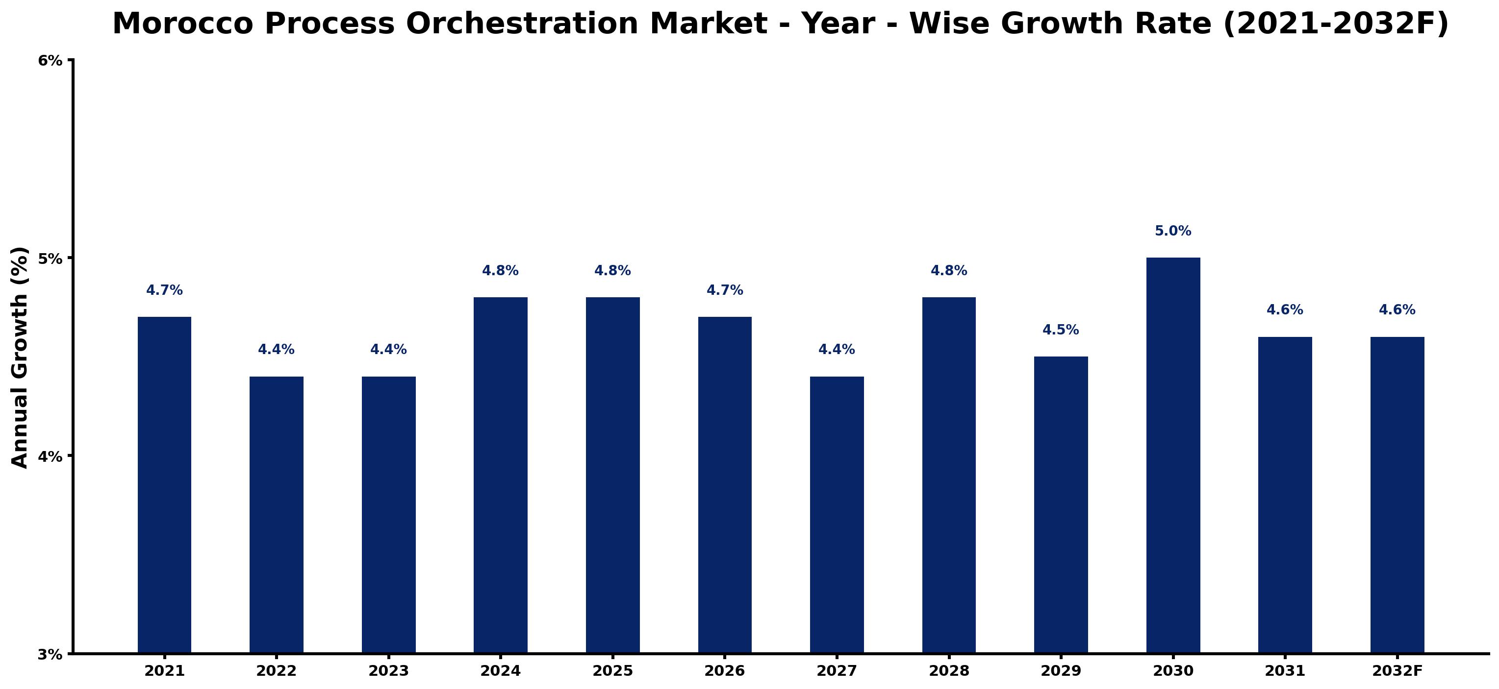 Morocco Process Orchestration Market Year-wise Growth Rate and Key Drivers