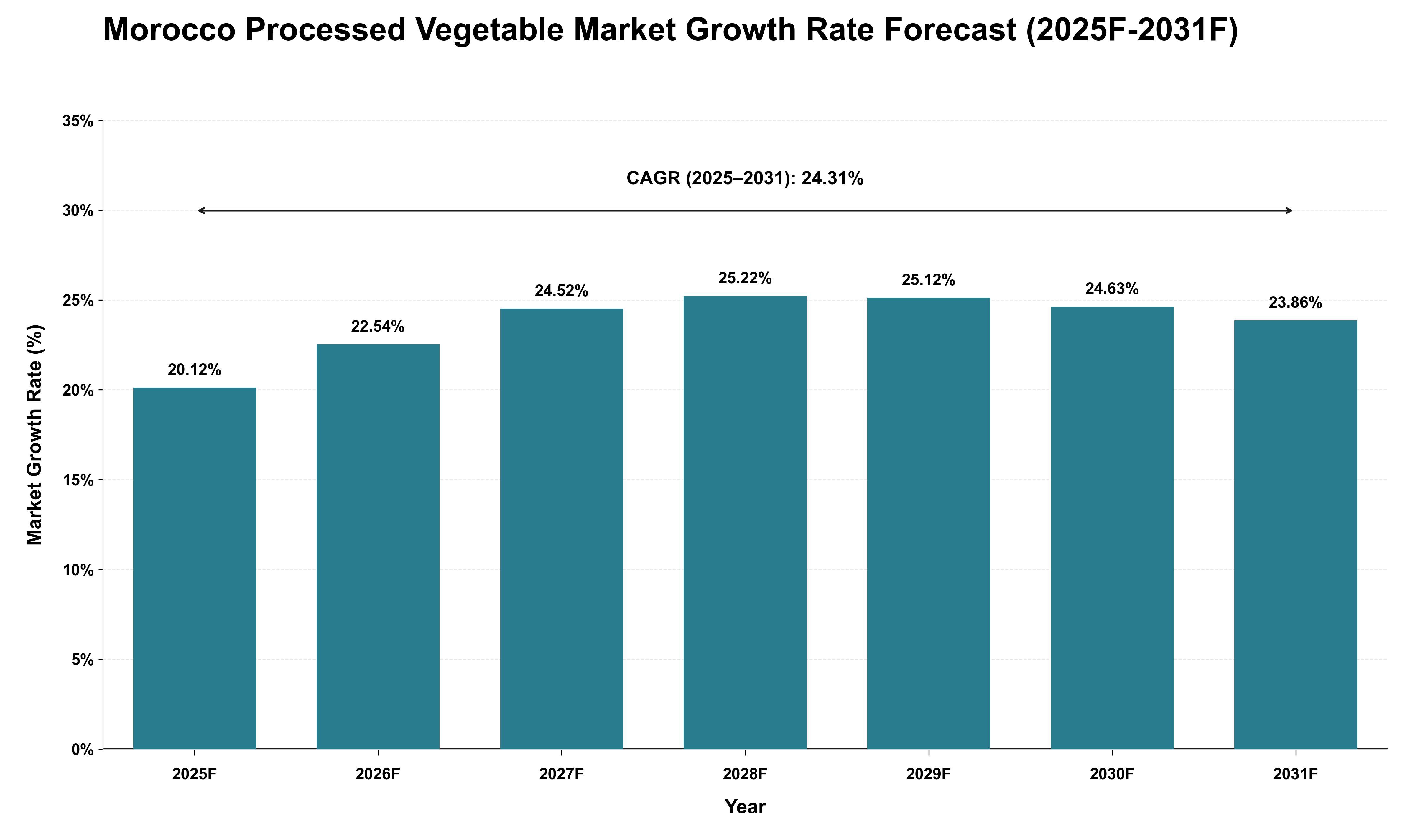 Morocco Processed Vegetable Market Growth Rate Analysis (2025 - 2031)