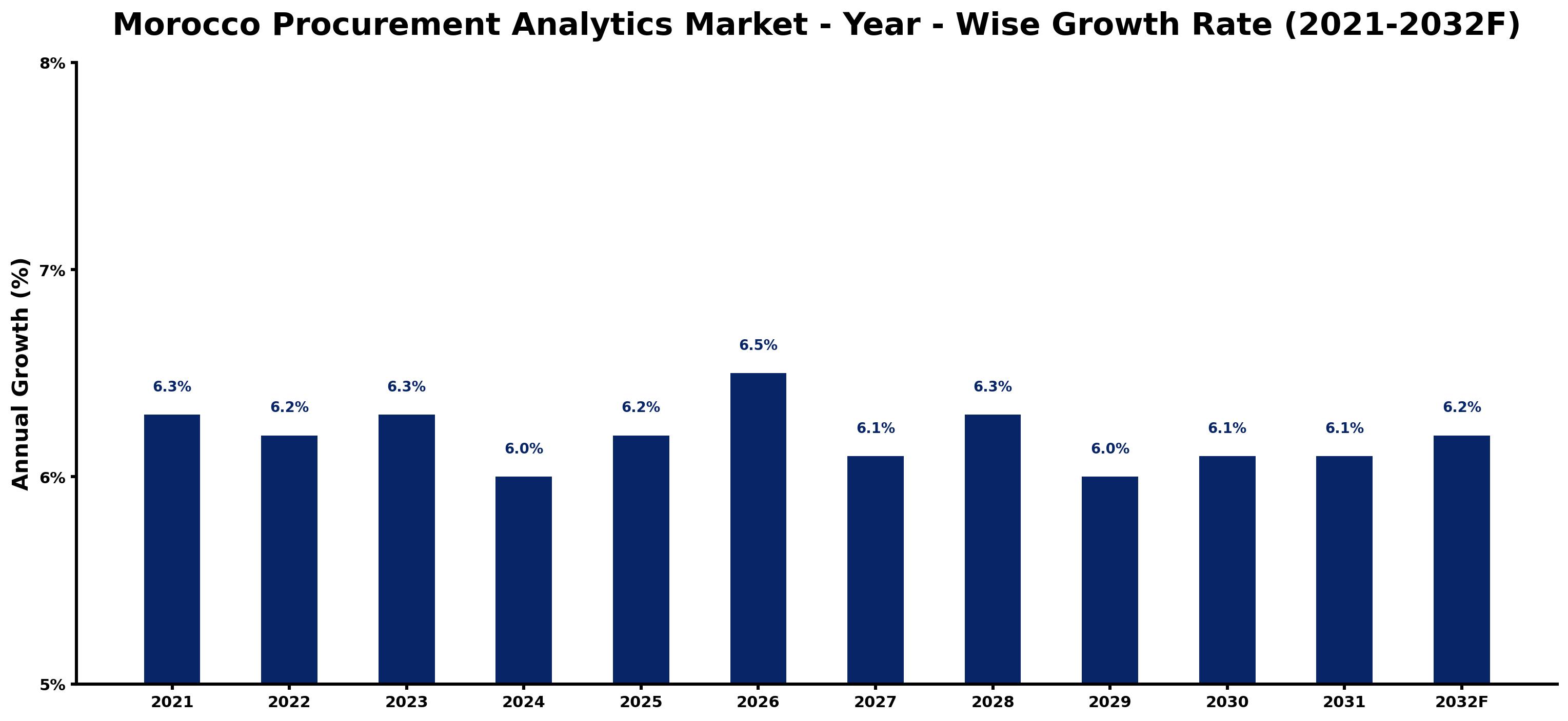 Morocco Procurement Analytics Market Year-wise Growth Rate and Key Drivers