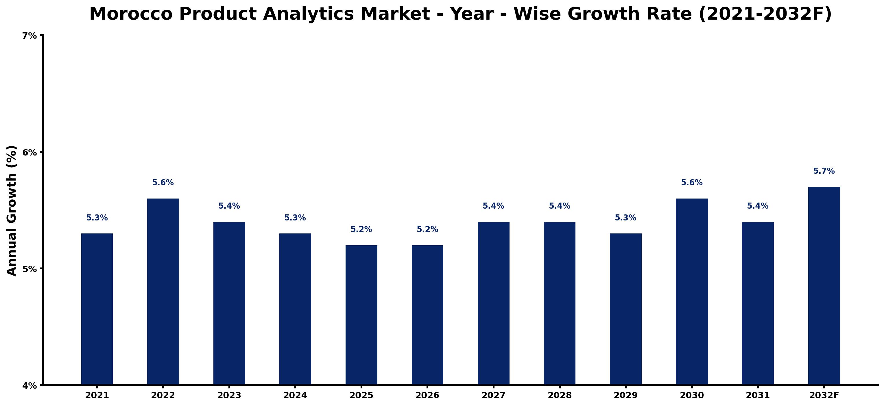 Morocco Product Analytics Market Year-wise Growth Rate and Key Drivers