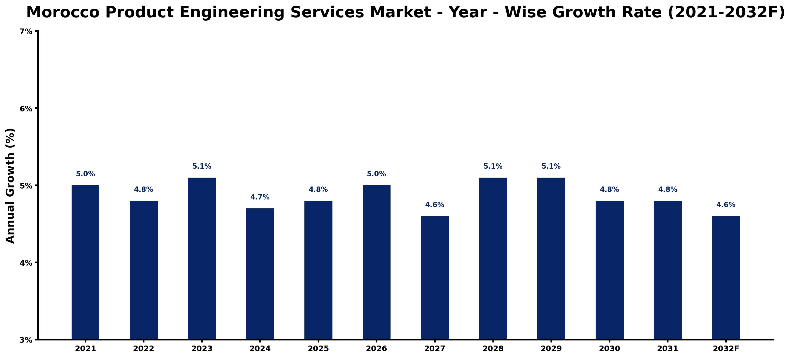 Morocco Product Engineering Services Market Year-wise Growth Rate and Key Drivers