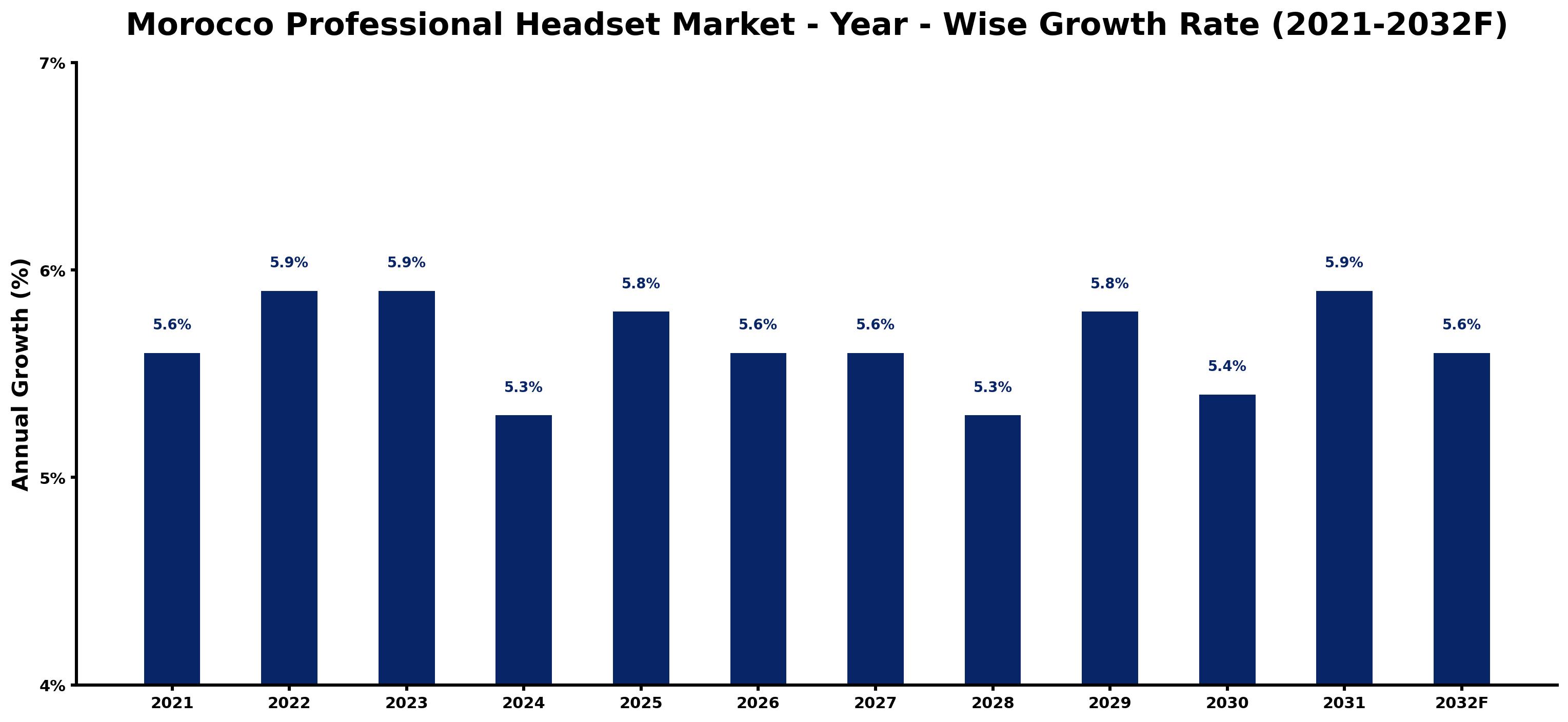 Morocco Professional Headset Market Year-wise Growth Rate and Key Drivers