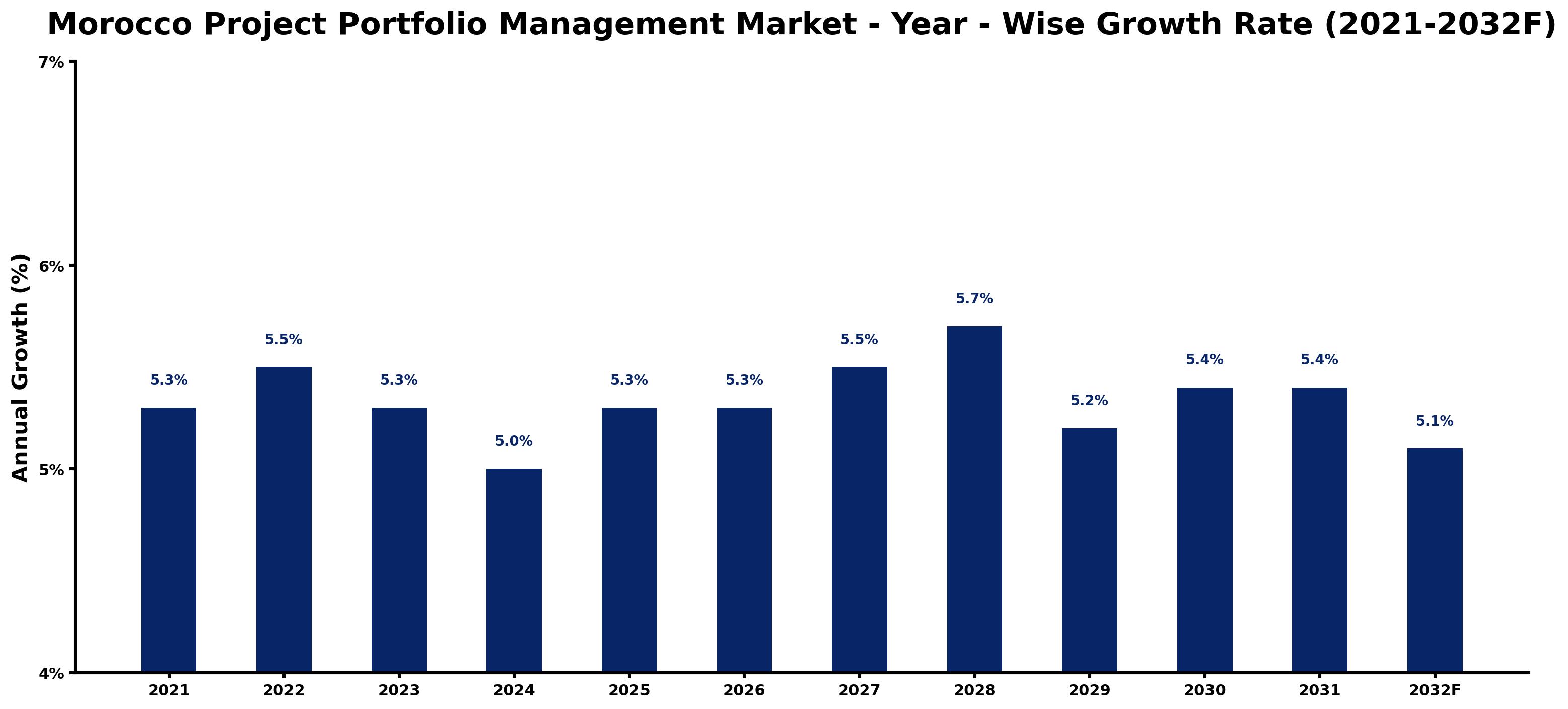 Morocco Project Portfolio Management Market Year-wise Growth Rate and Key Drivers