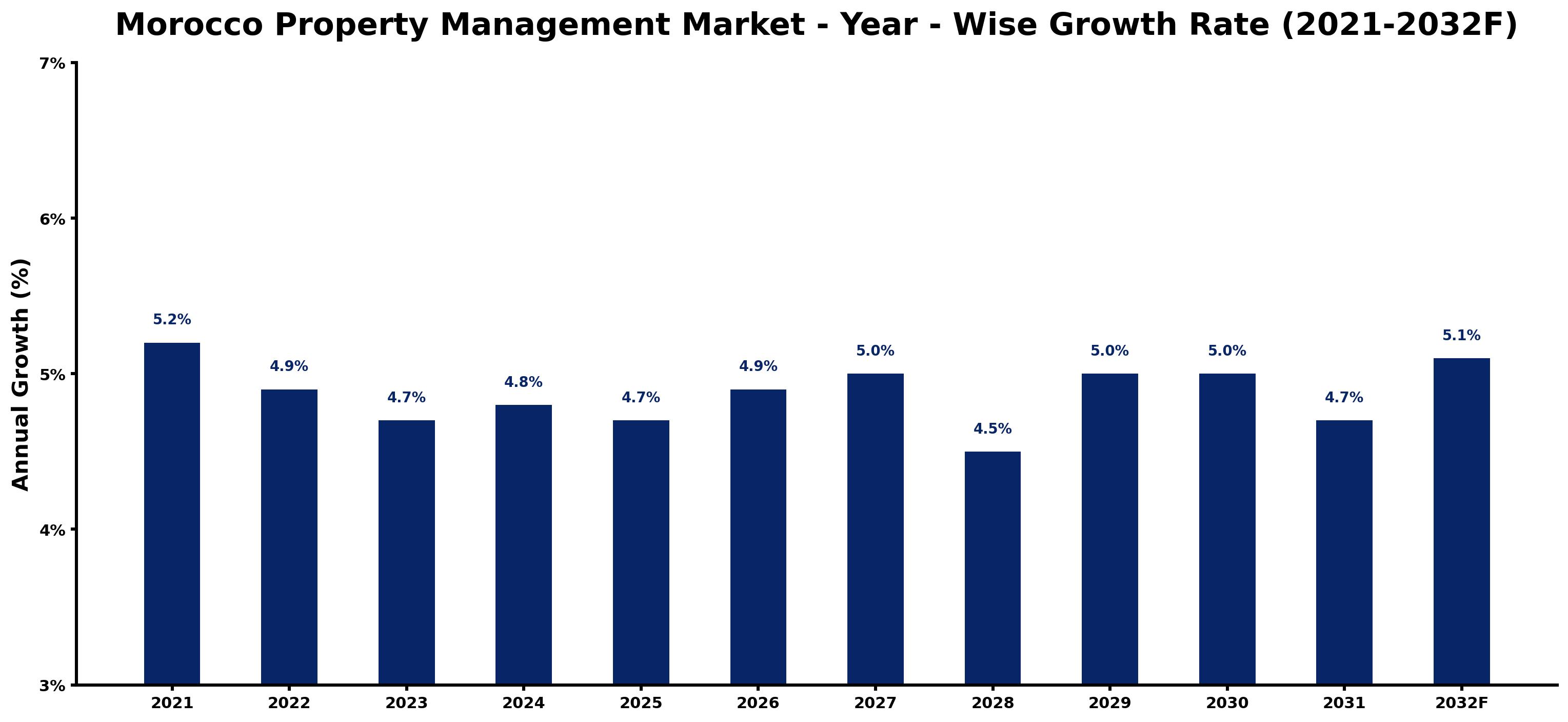 Morocco Property Management Market Year-wise Growth Rate and Key Drivers