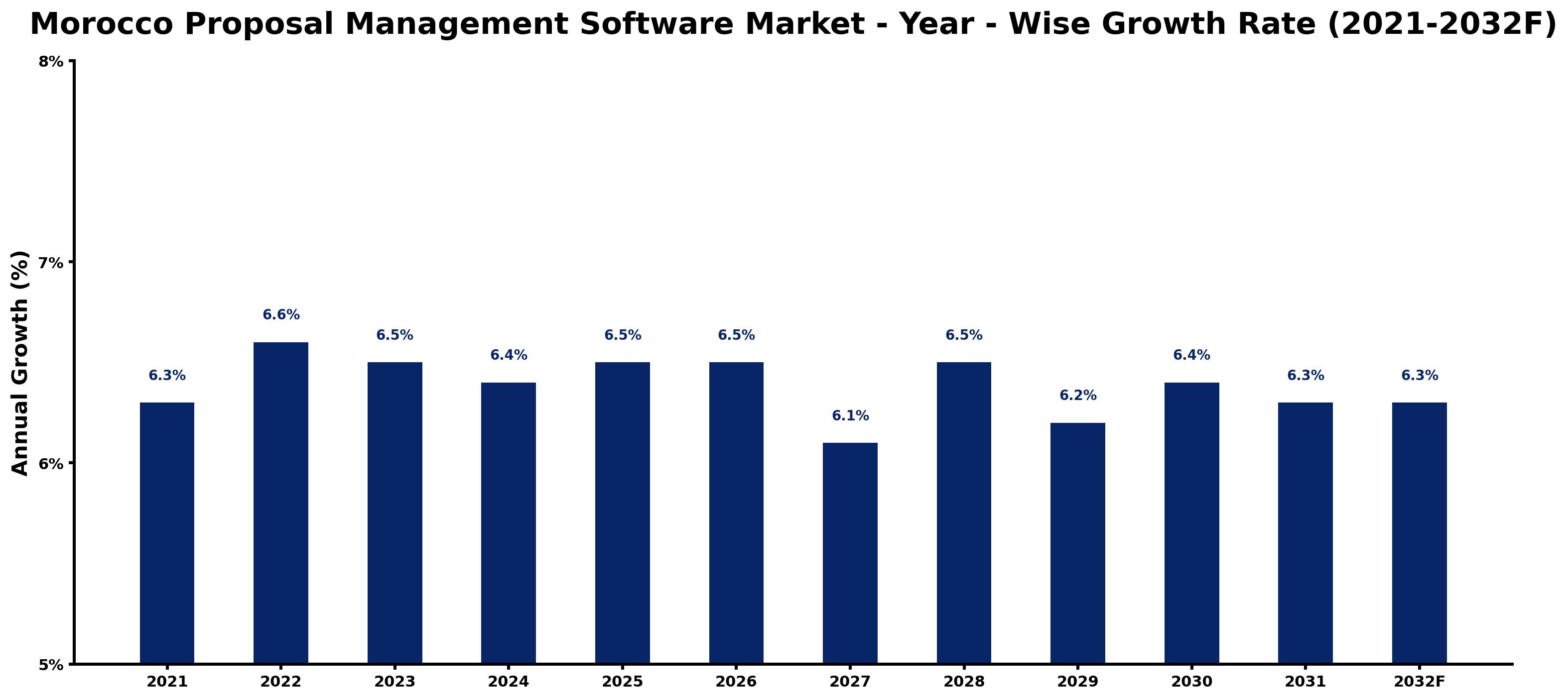 Morocco Proposal Management Software Market Year-wise Growth Rate and Key Drivers