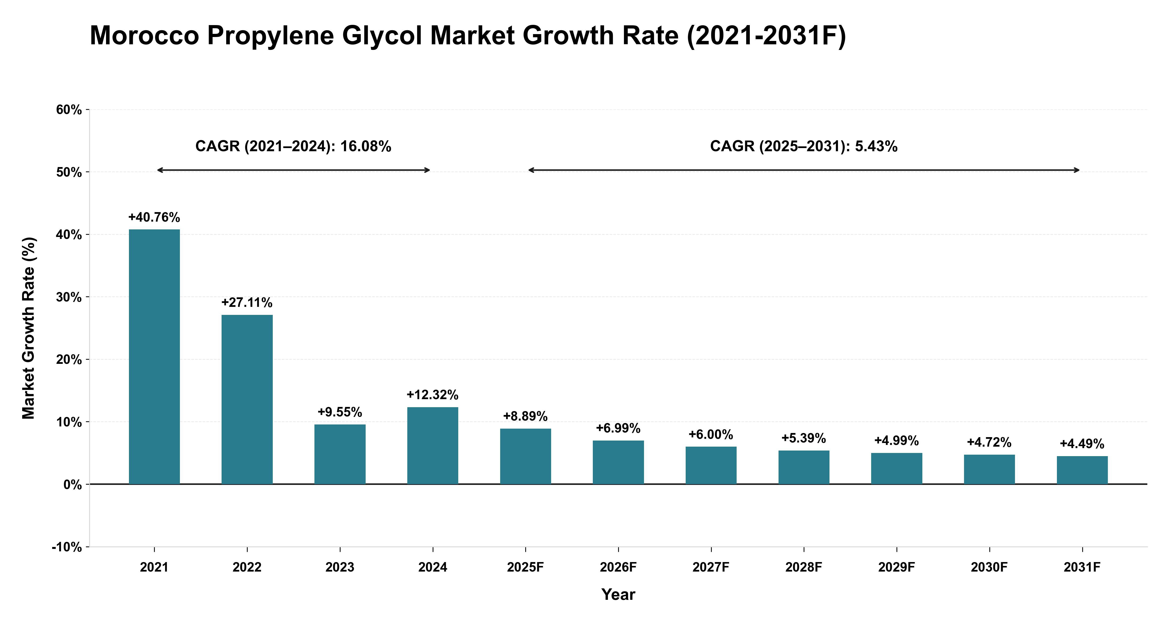 Morocco Propylene Glycol Market Year-wise Growth Rate (2021-2031F)