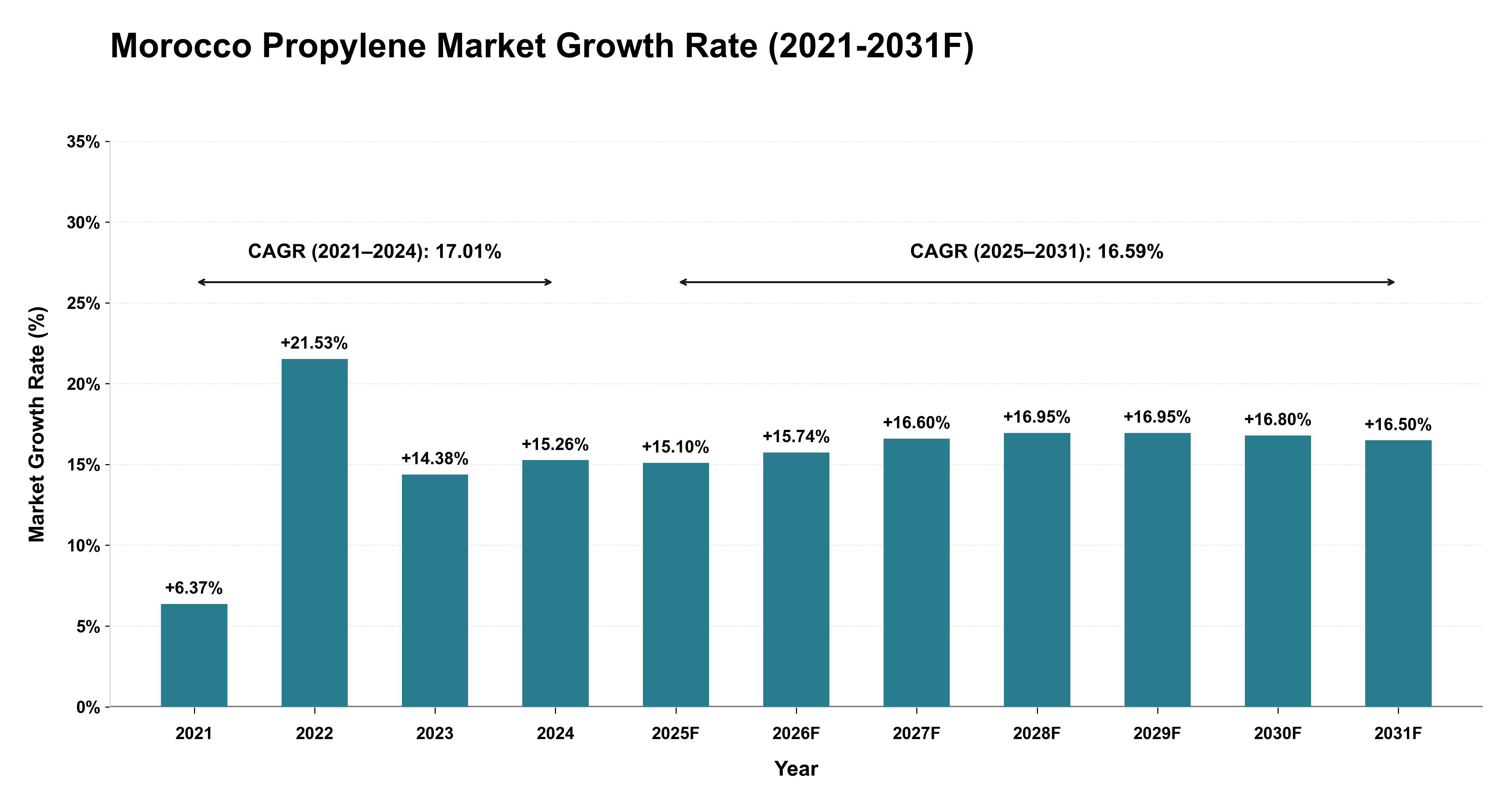 Morocco Propylene Market Year-wise Growth Rate (2021-2031F)