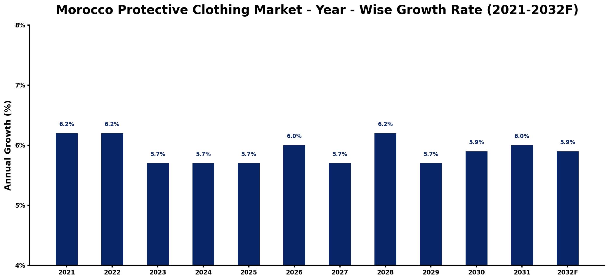 Morocco Protective Clothing Market Year-wise Growth Rate and Key Drivers