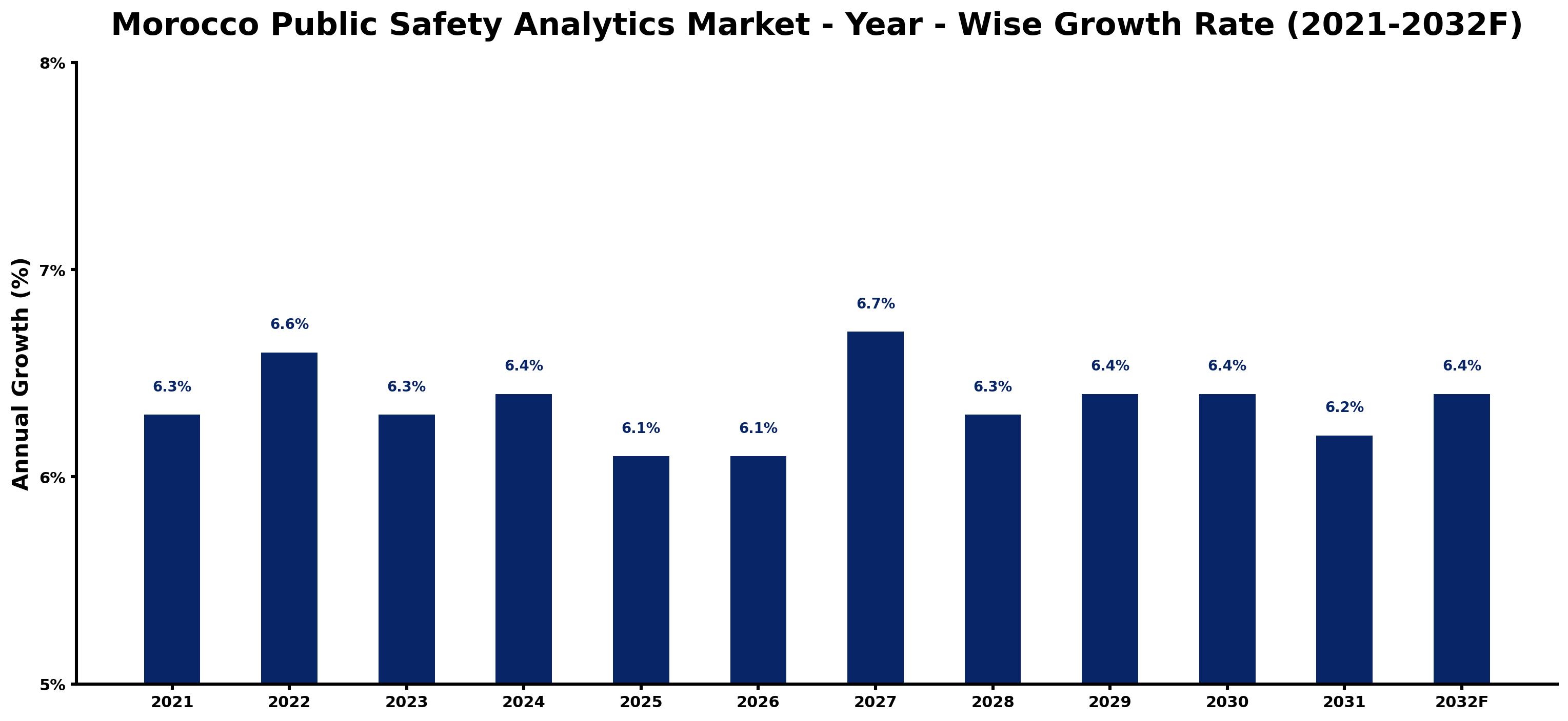 Morocco Public Safety Analytics Market Year-wise Growth Rate and Key Drivers