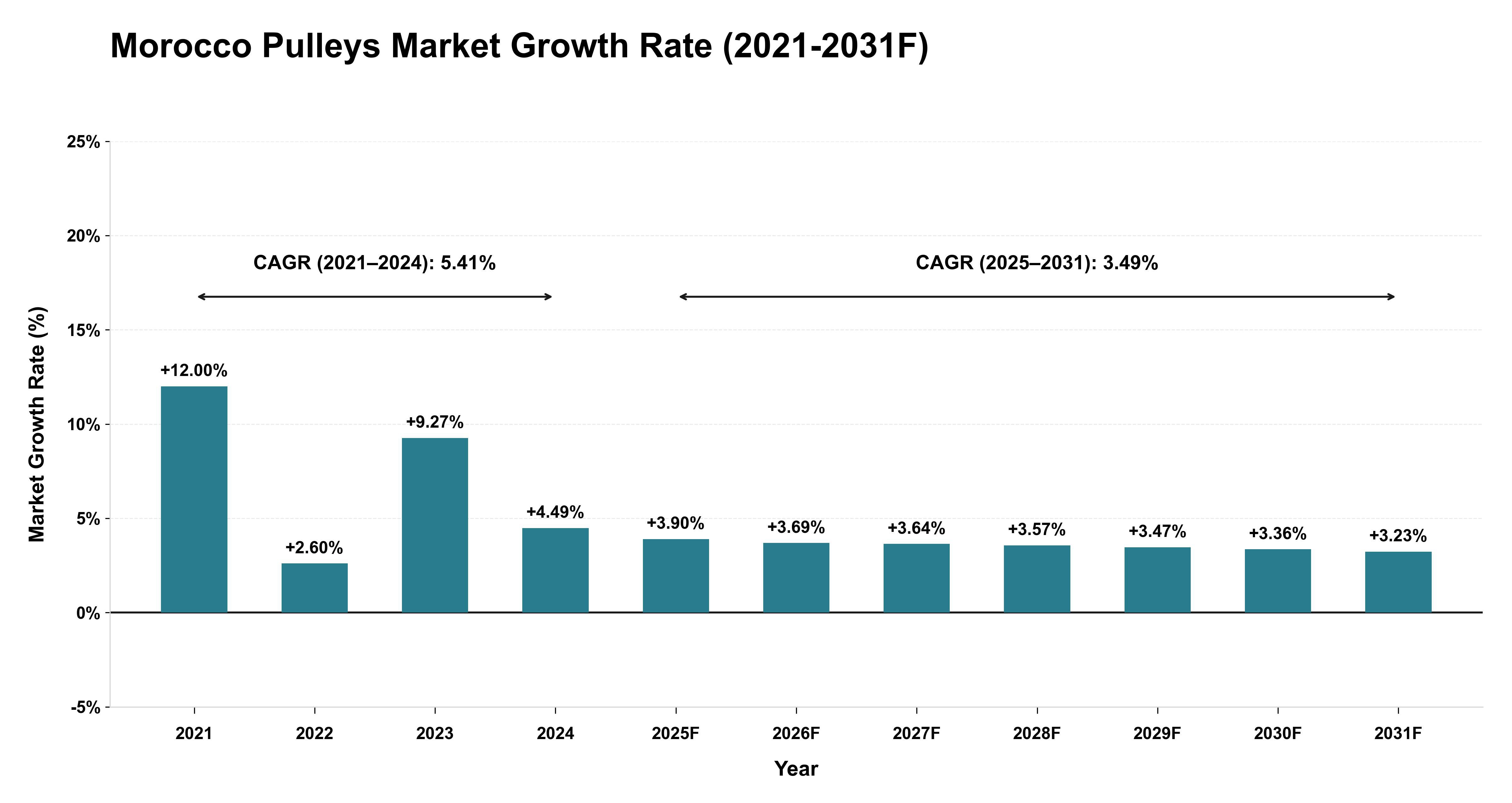 Morocco Pulleys Market Year-wise Growth Rate (2021-2031F)