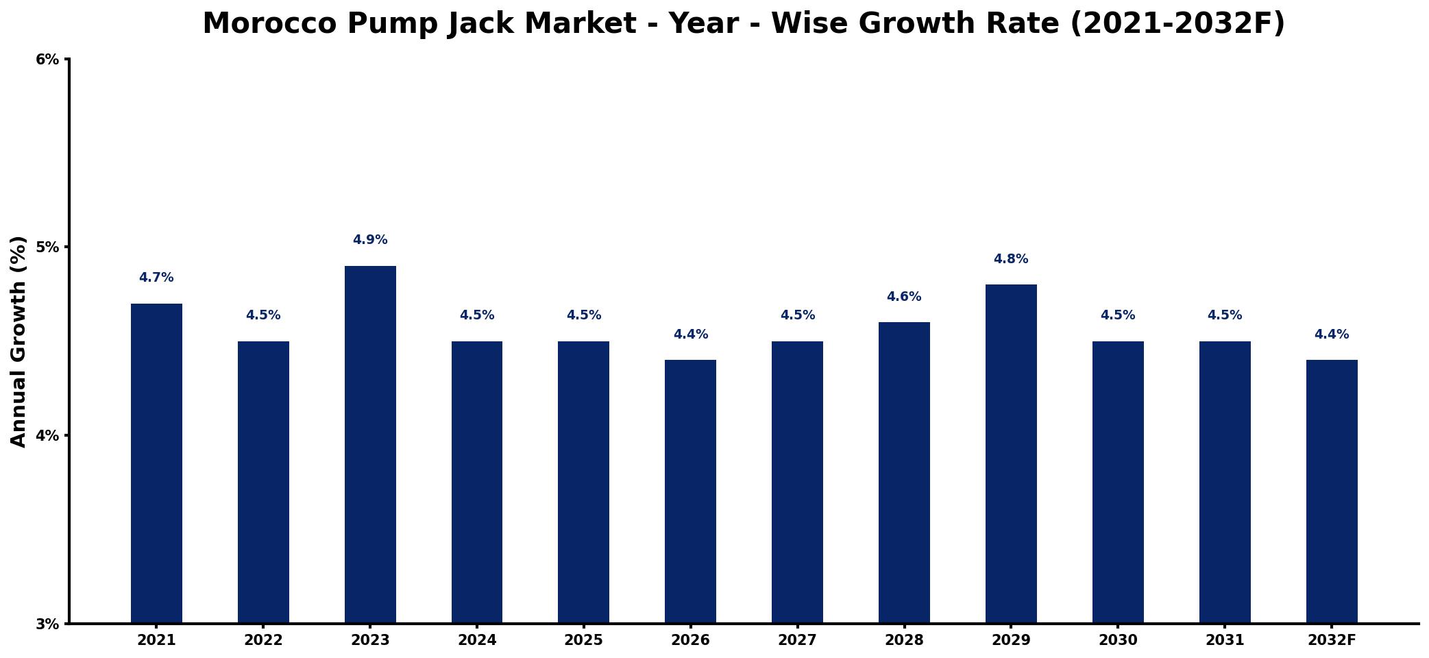 Morocco Pump Jack Market Year-wise Growth Rate and Key Drivers