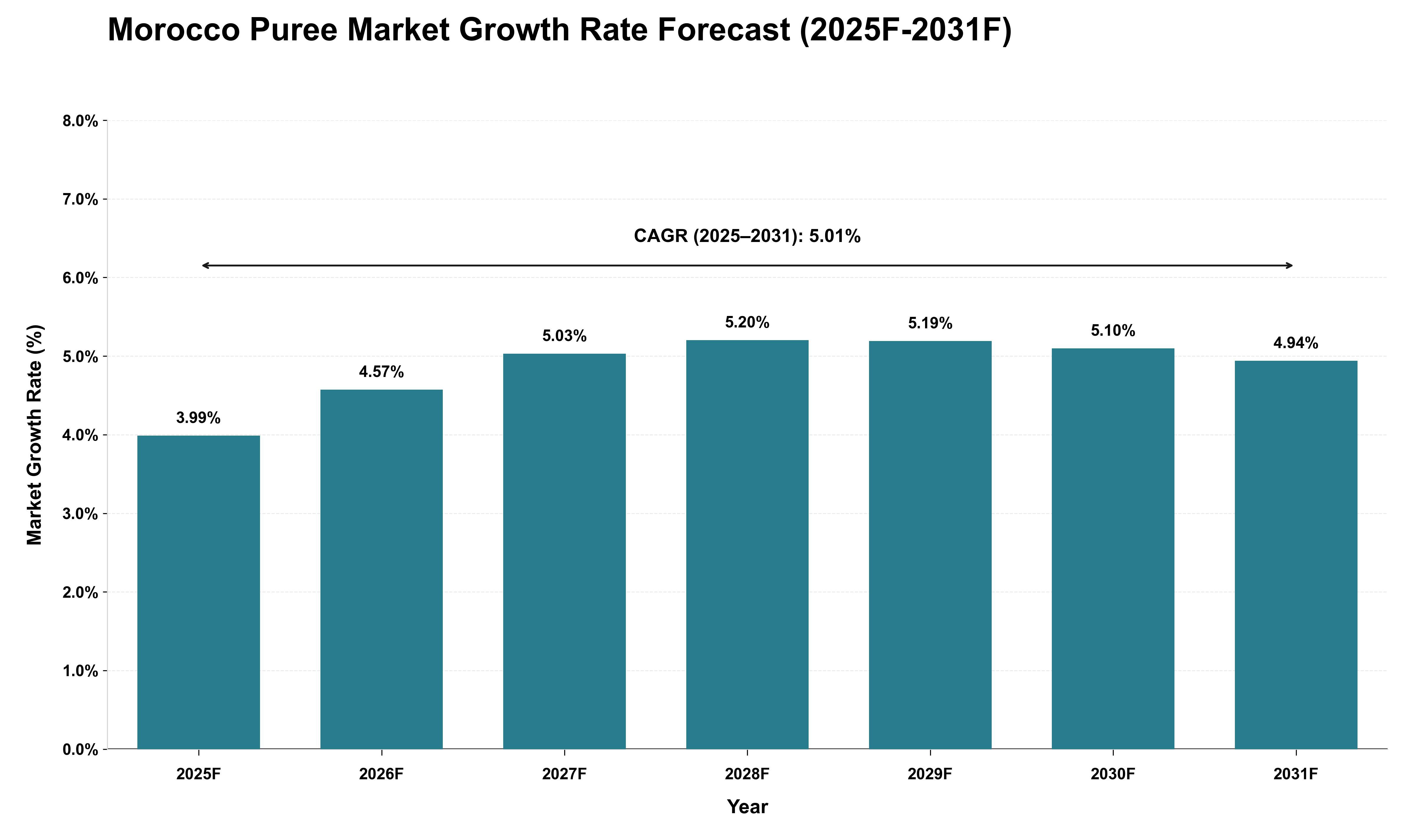 Morocco Puree Market Growth Rate Analysis (2025 - 2031)