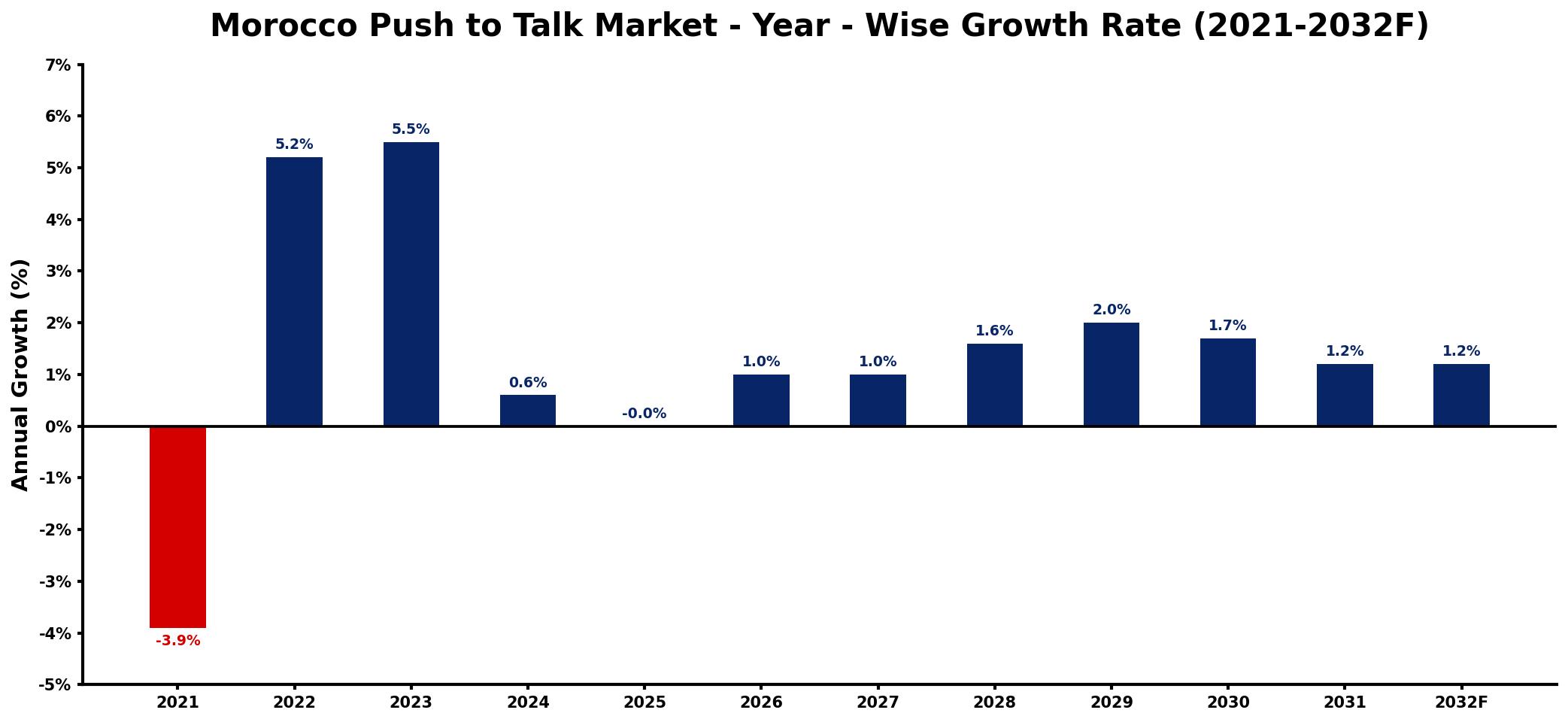 Morocco Push to Talk Market Year-wise Growth Rate and Key Drivers