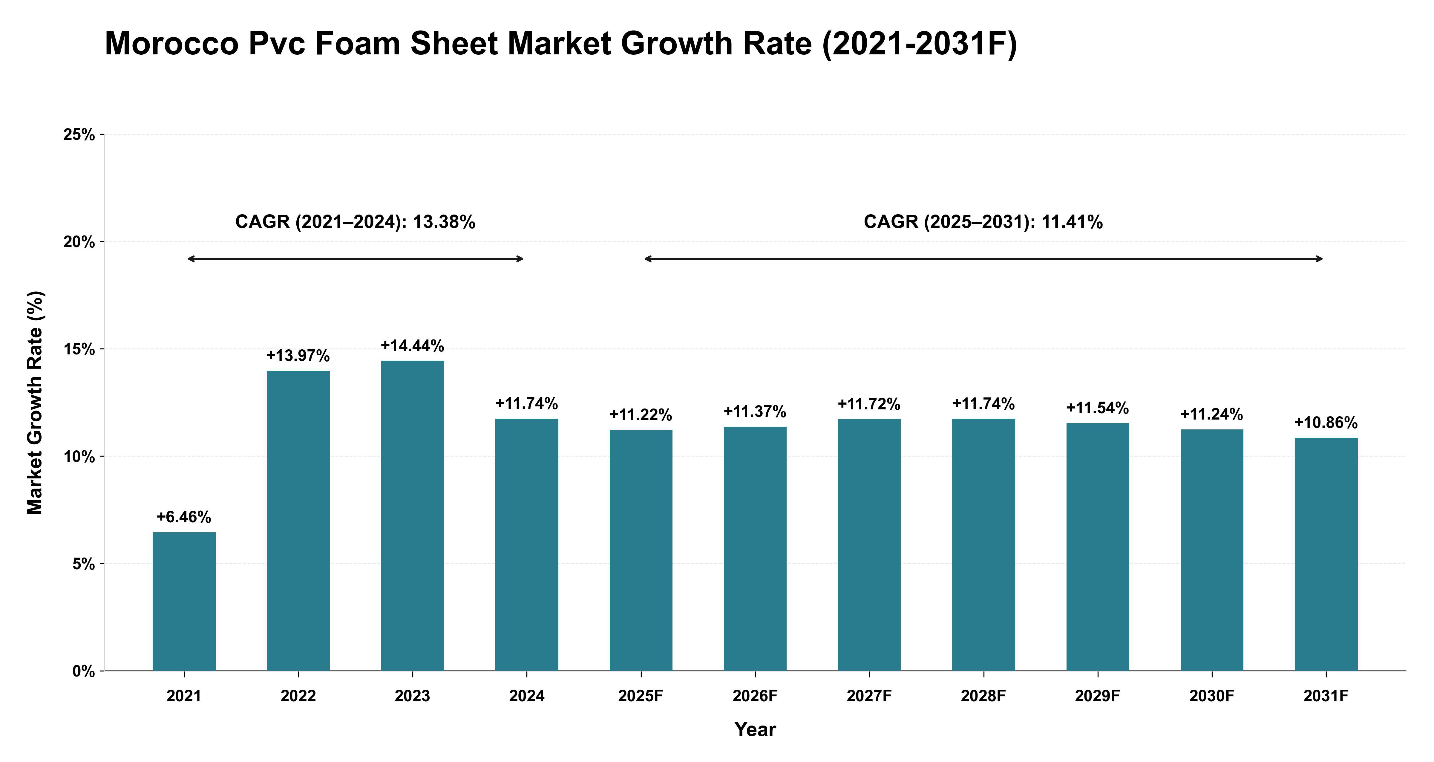 Morocco Pvc Foam Sheet Market Year-wise Growth Rate (2021-2031F)