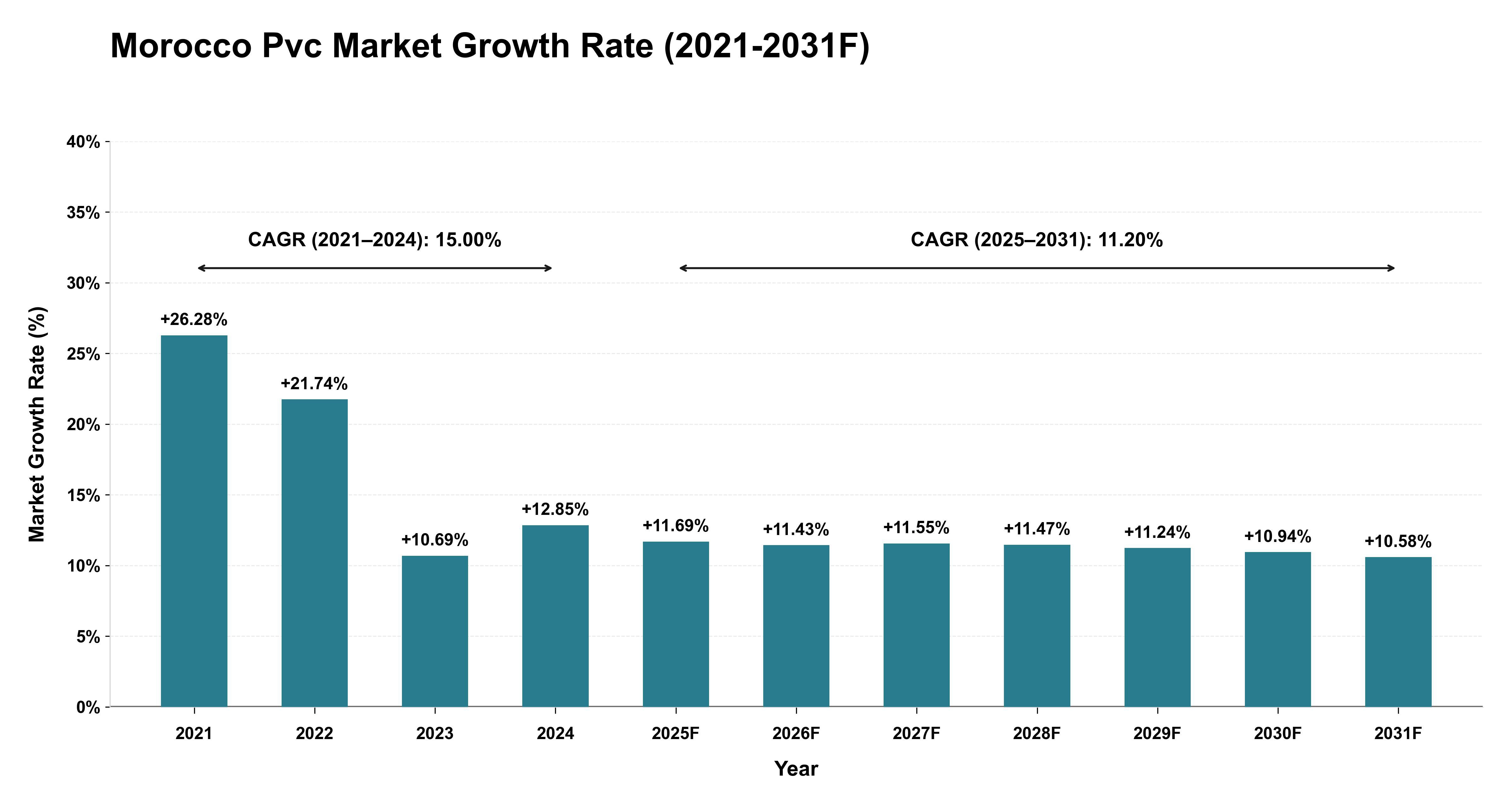 Morocco Pvc Market Year-wise Growth Rate (2021-2031F)