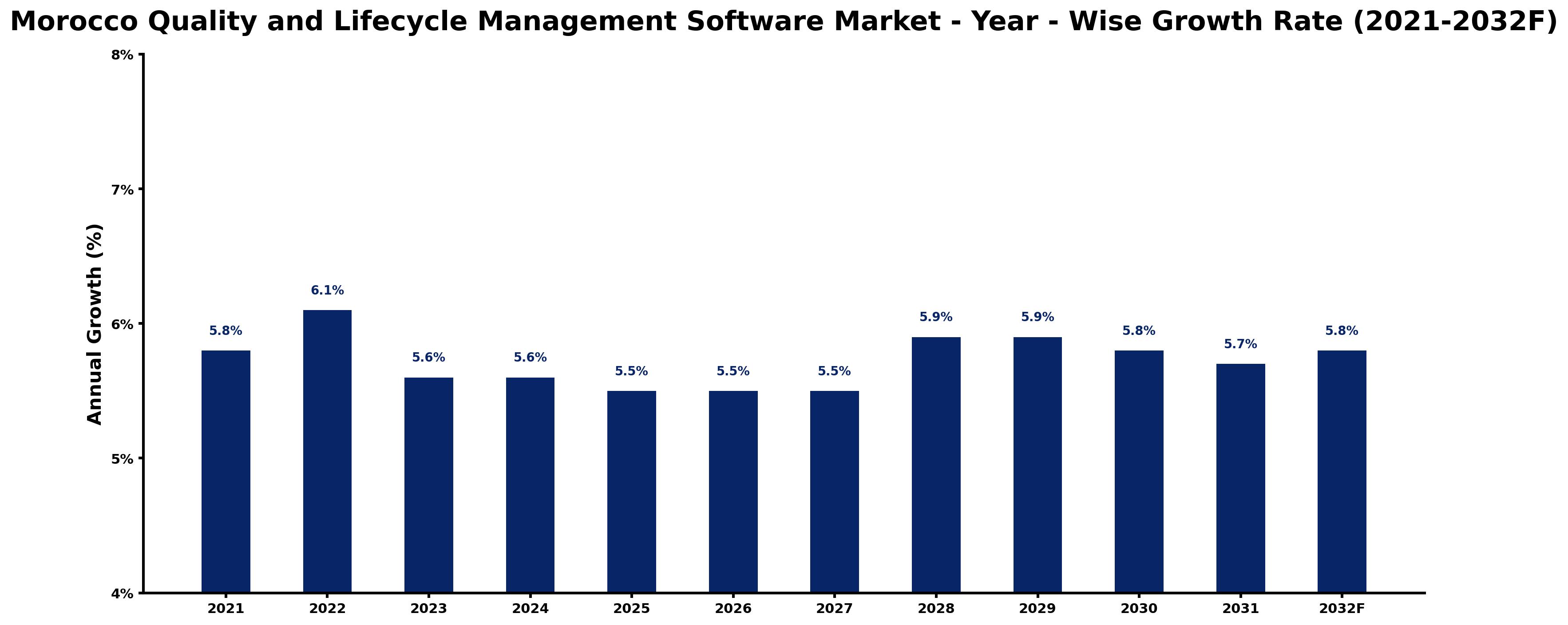 Morocco Quality and Lifecycle Management Software Market Year-wise Growth Rate and Key Drivers