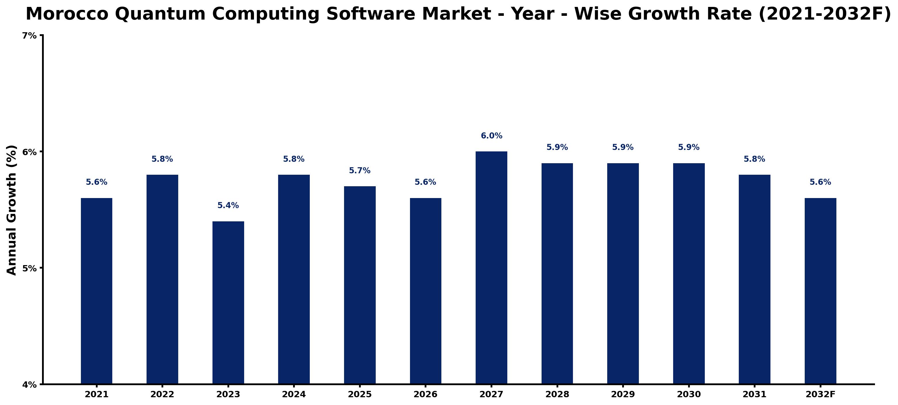 Morocco Quantum Computing Software Market Year-wise Growth Rate and Key Drivers