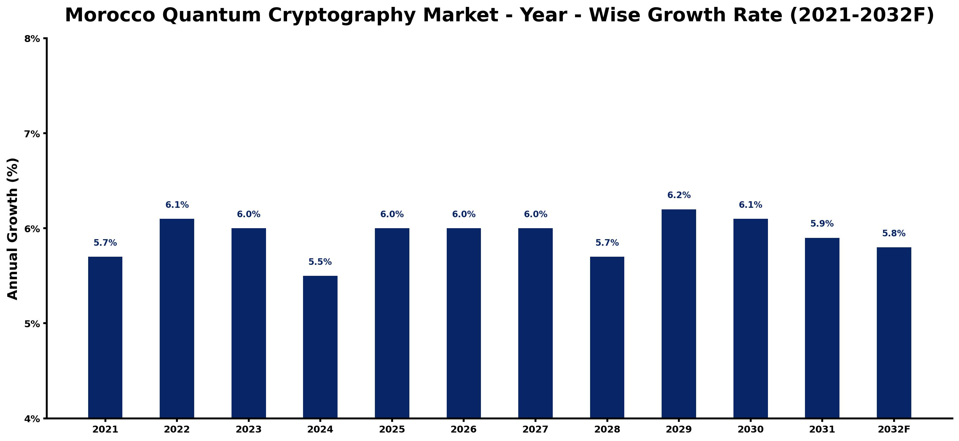 Morocco Quantum Cryptography Market Year-wise Growth Rate and Key Drivers