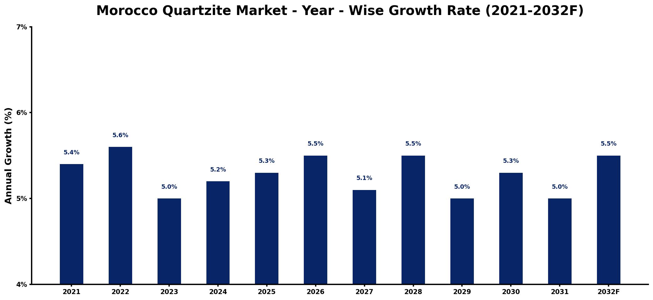 Morocco Quartzite Market Year-wise Growth Rate and Key Drivers