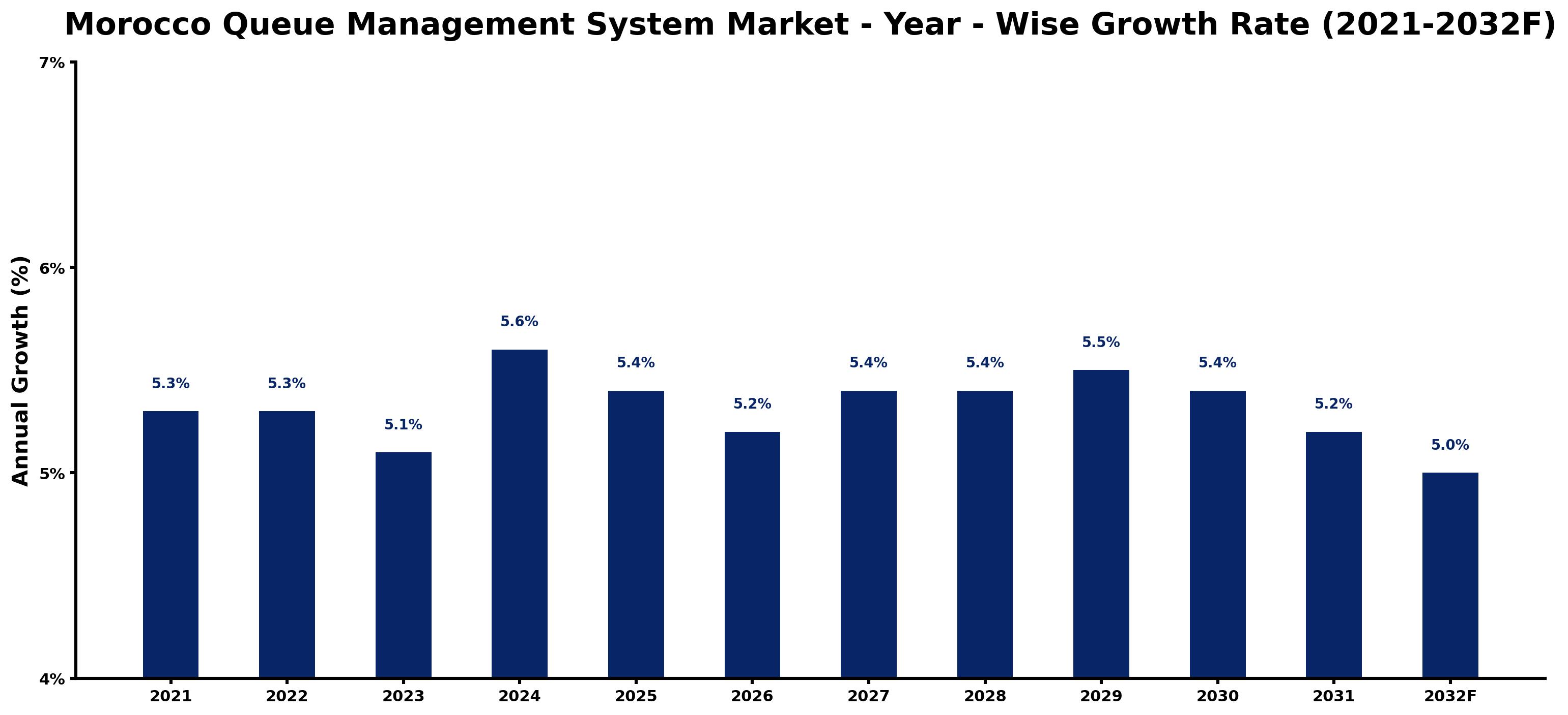 Morocco Queue Management System Market Year-wise Growth Rate and Key Drivers