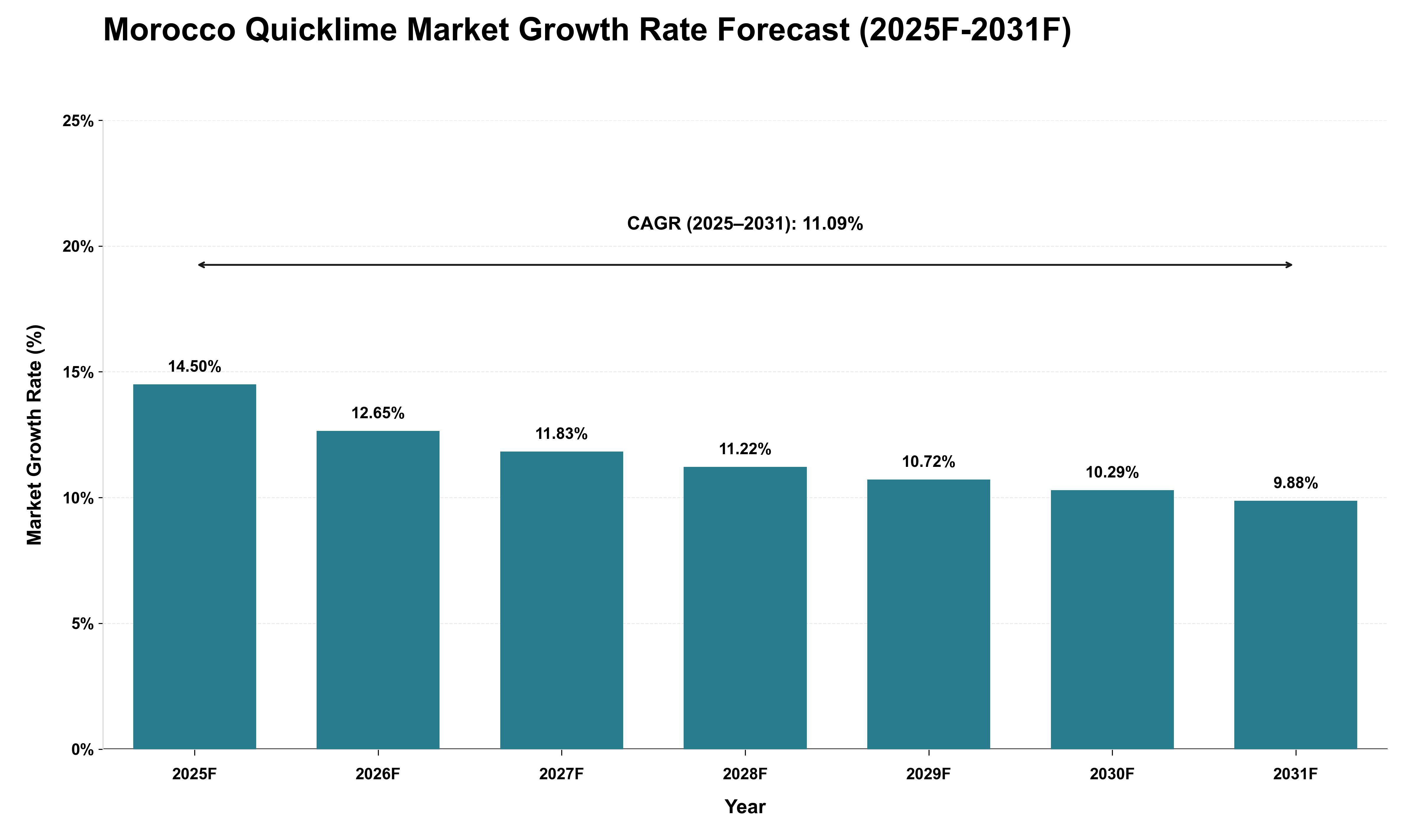 Morocco Quicklime Market Growth Rate Analysis (2025 - 2031)