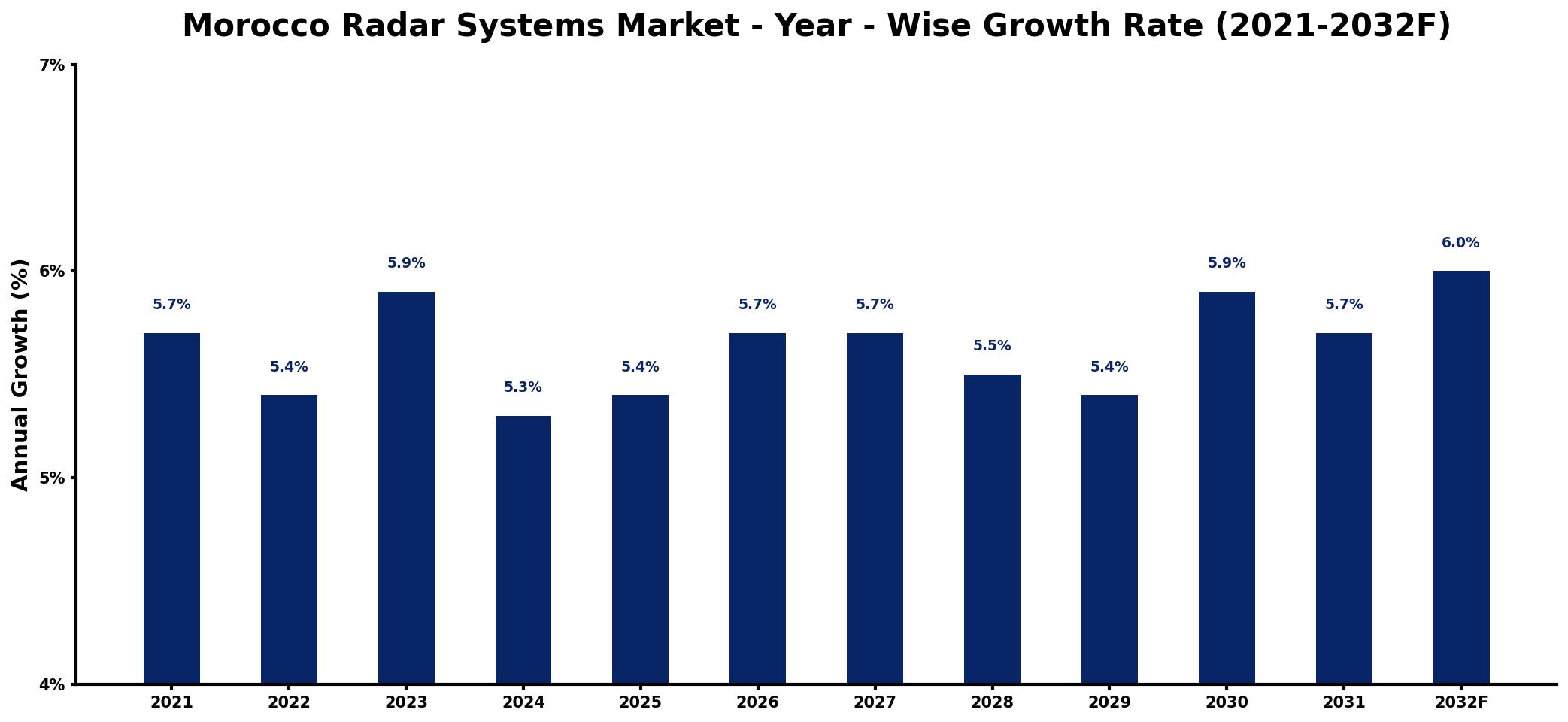 Morocco Radar Systems Market Year-wise Growth Rate and Key Drivers
