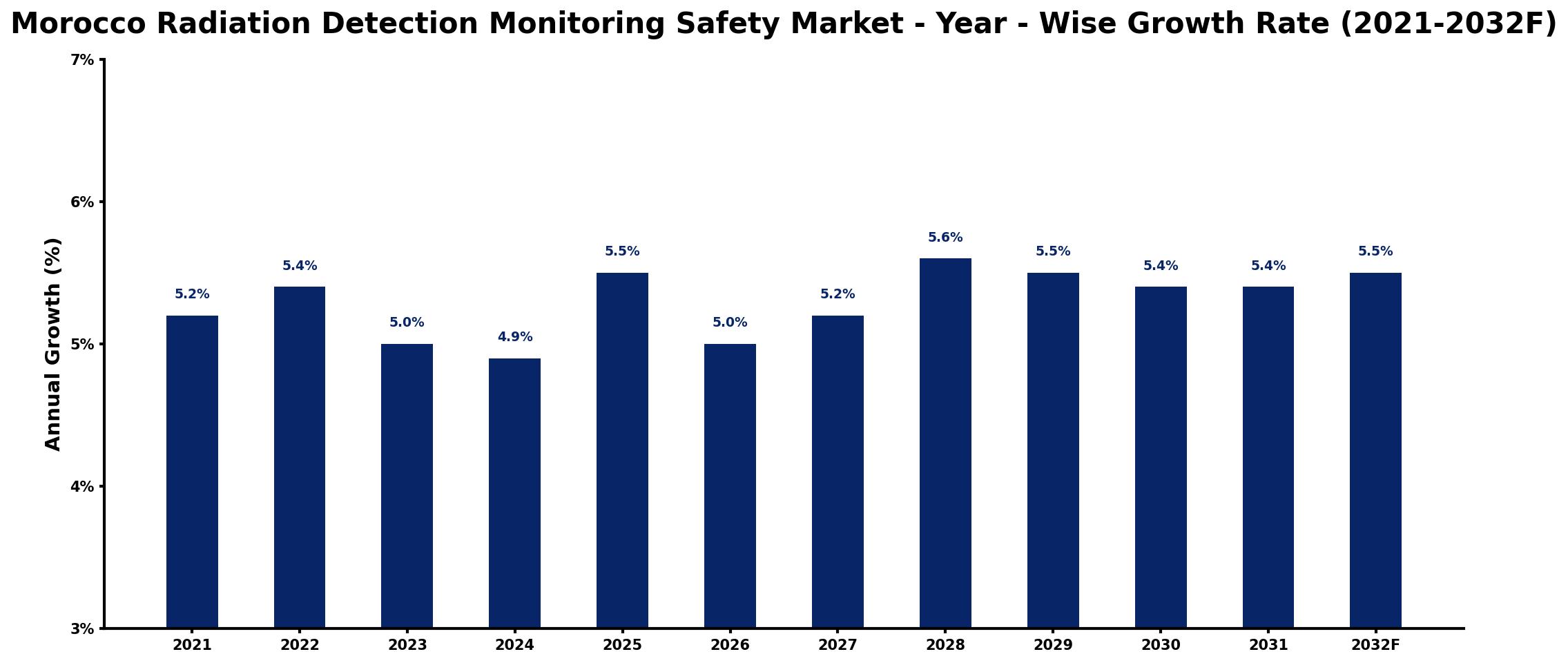 Morocco Radiation Detection Monitoring Safety Market Year-wise Growth Rate and Key Drivers