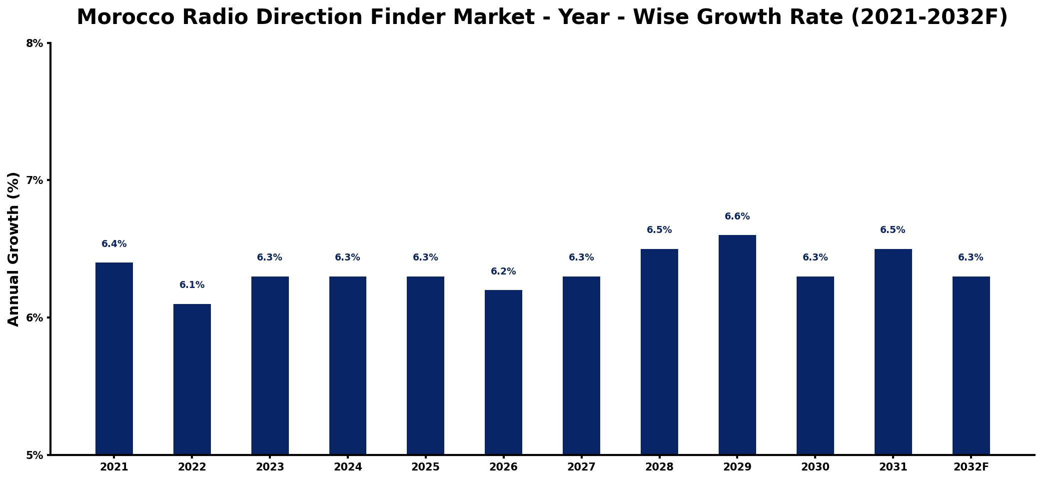 Morocco Radio Direction Finder Market Year-wise Growth Rate and Key Drivers