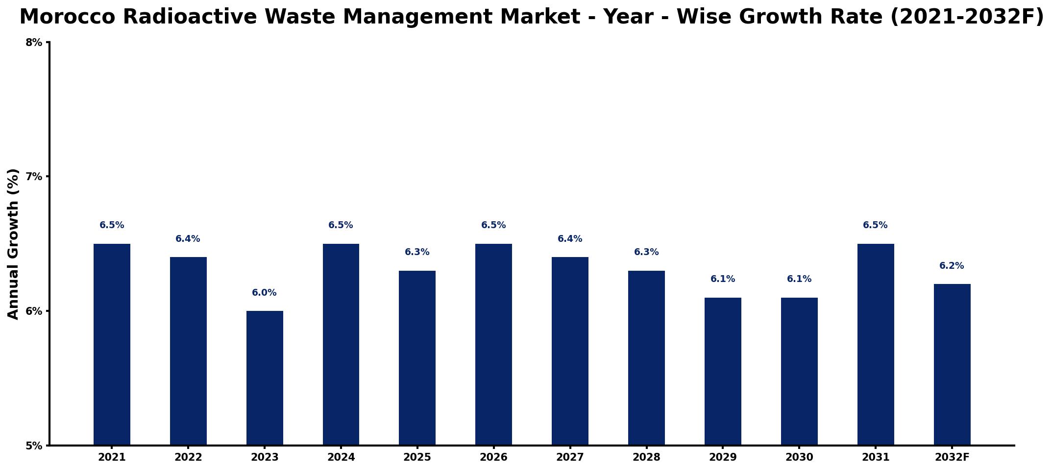 Morocco Radioactive Waste Management Market Year-wise Growth Rate and Key Drivers