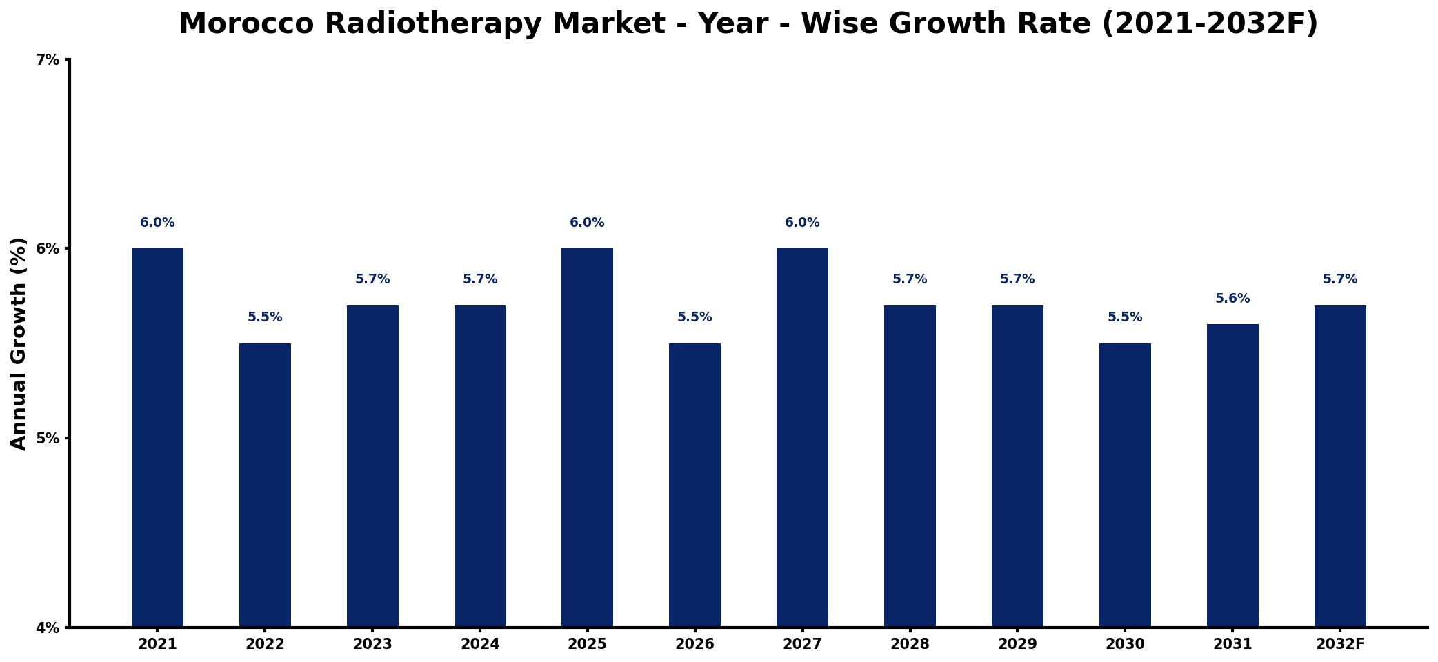 Morocco Radiotherapy Market Year-wise Growth Rate and Key Drivers