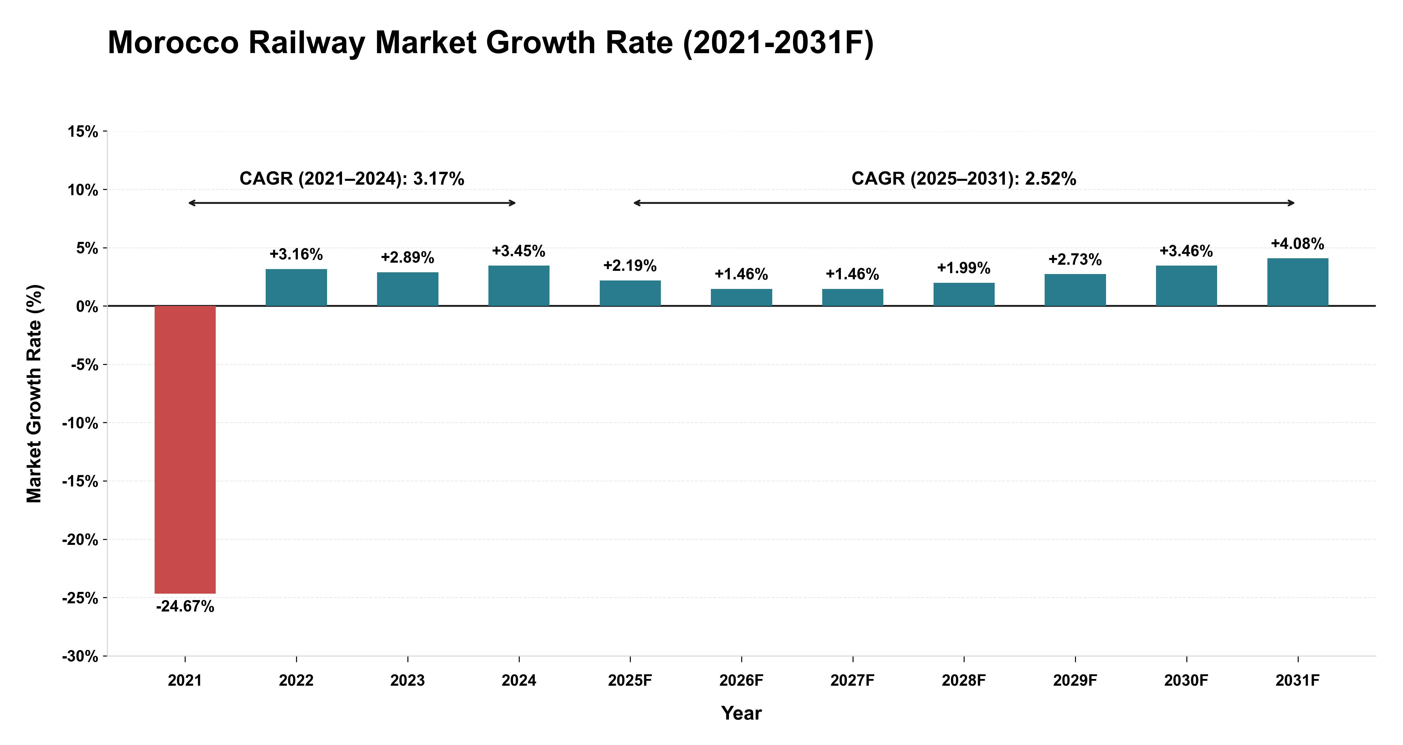 Morocco Railway Market Year-wise Growth Rate (2021-2031F)