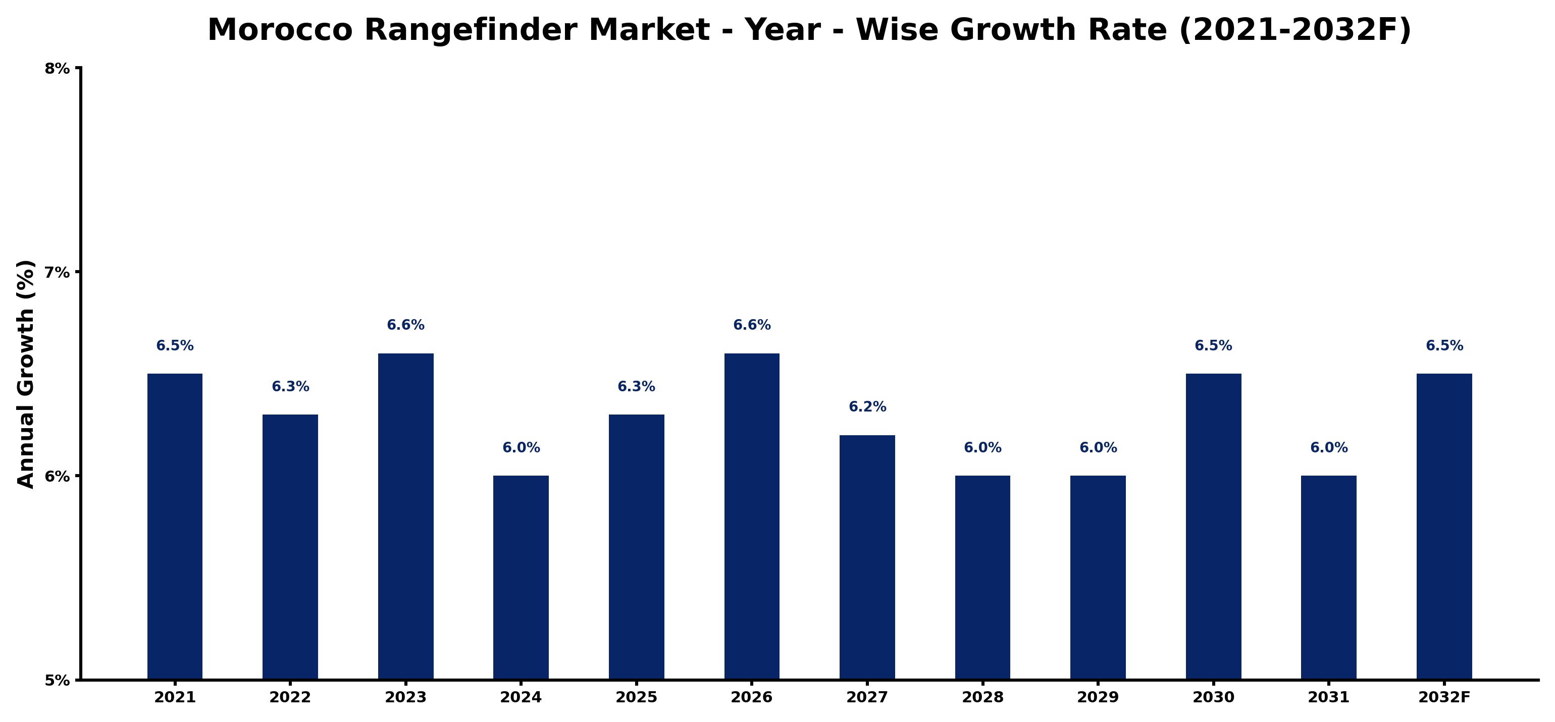 Morocco Rangefinder Market Year-wise Growth Rate and Key Drivers