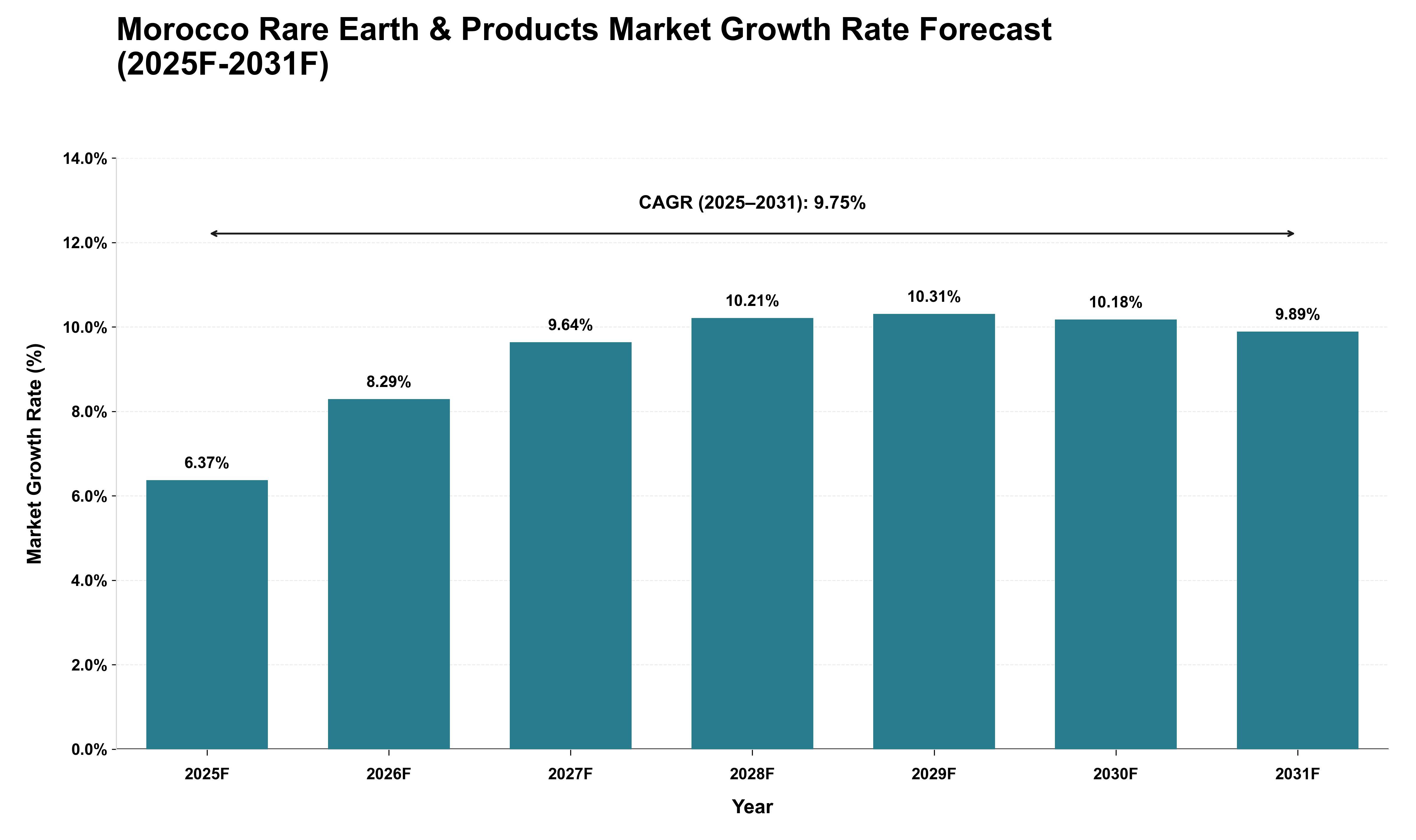 Morocco Rare Earth & Products Market Growth Rate Analysis (2025 - 2031)