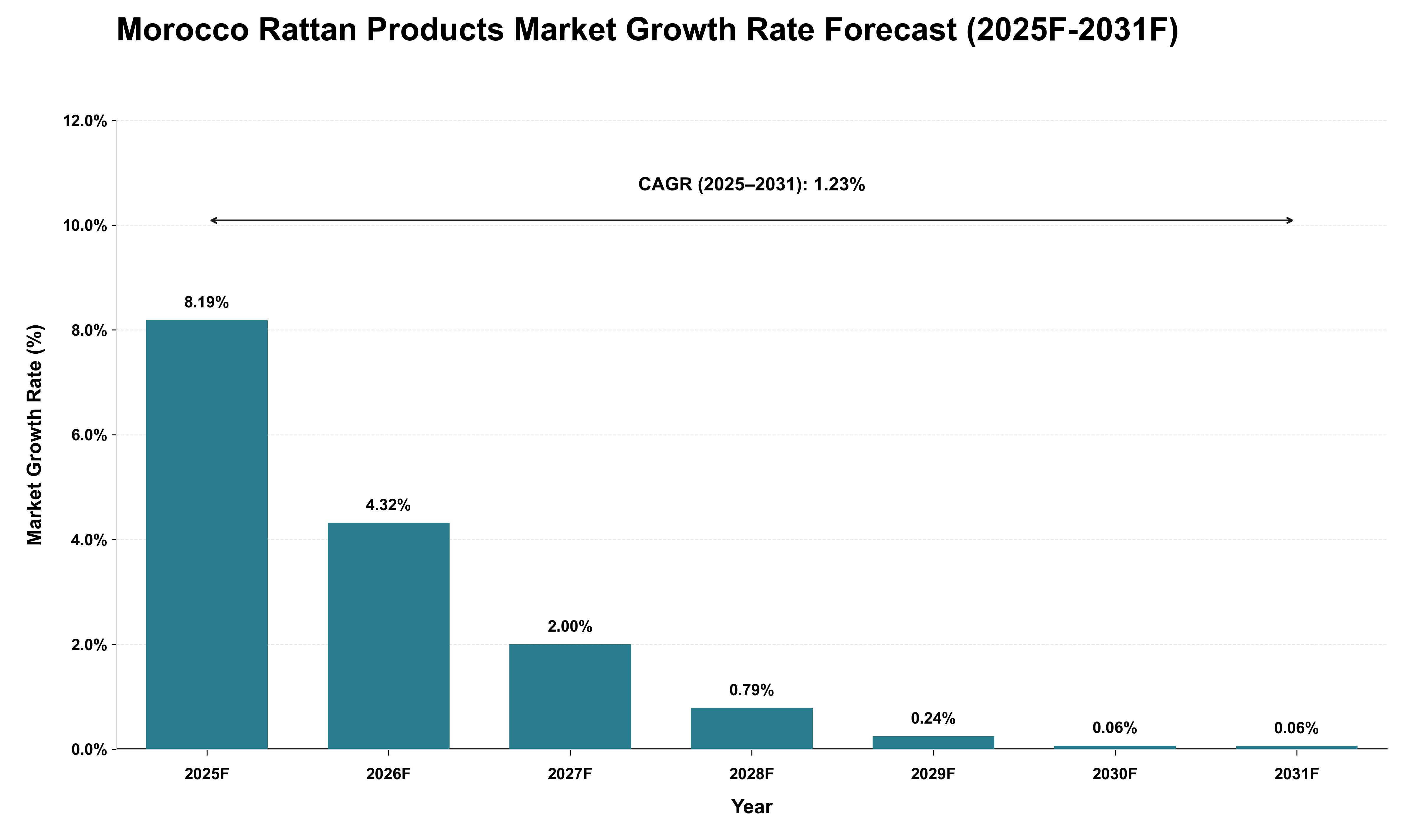 Morocco Rattan Products Market Growth Rate Analysis (2025 - 2031)