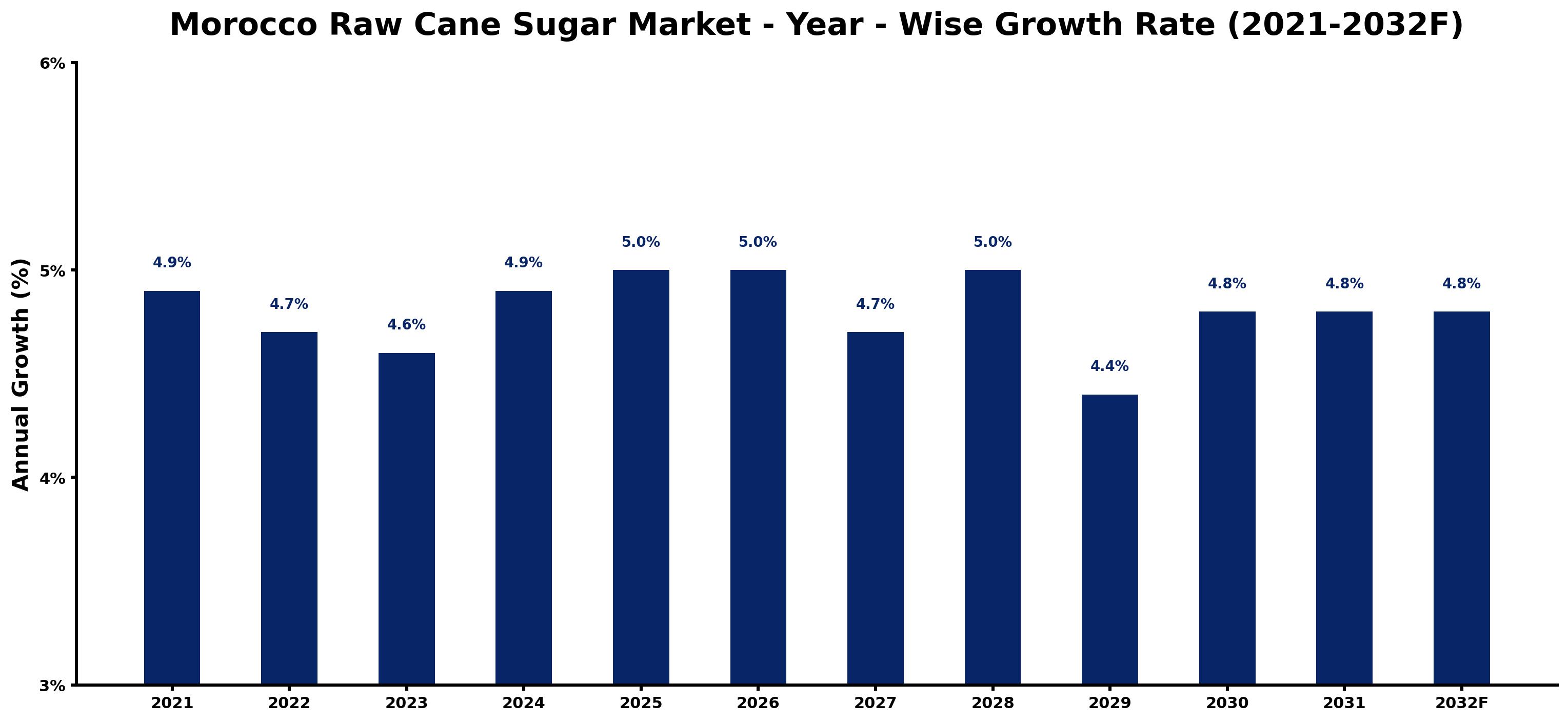 Morocco Raw Cane Sugar Market Year-wise Growth Rate and Key Drivers