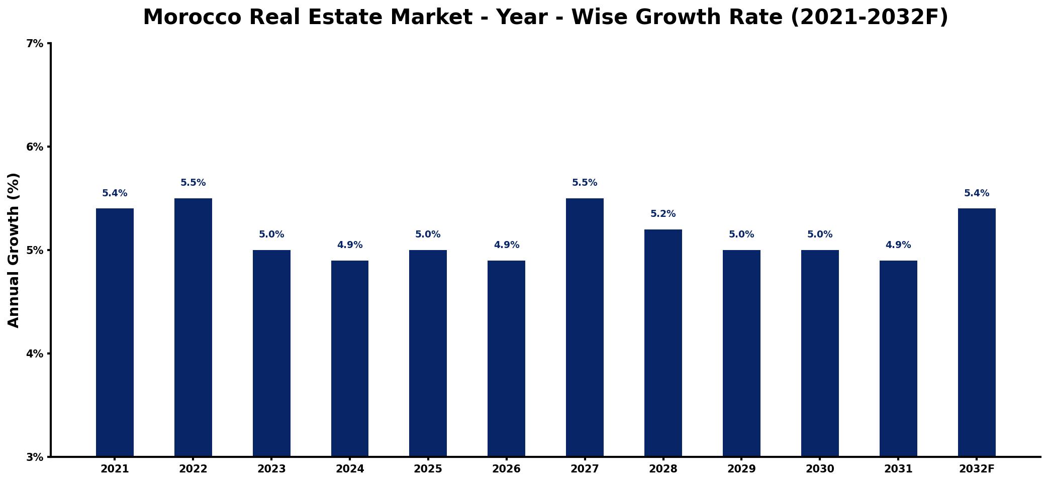 Morocco Real Estate Market Year-wise Growth Rate and Key Drivers