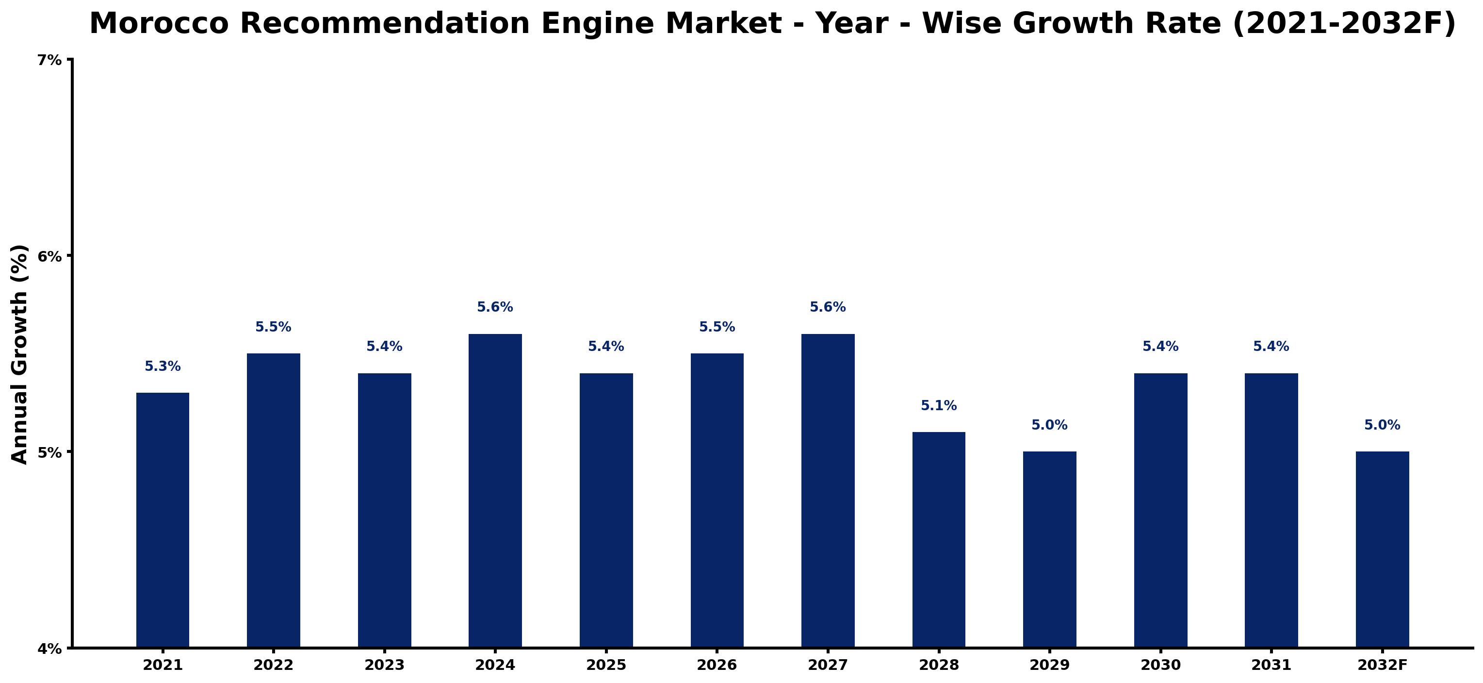 Morocco Recommendation Engine Market Year-wise Growth Rate and Key Drivers