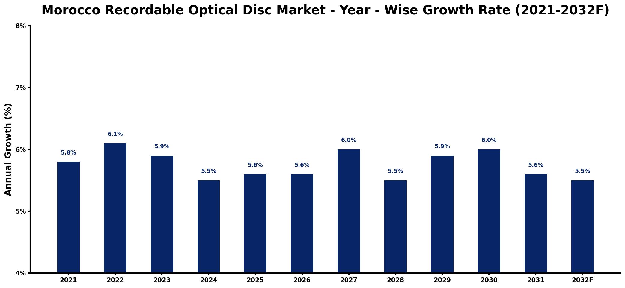 Morocco Recordable Optical Disc Market Year-wise Growth Rate and Key Drivers